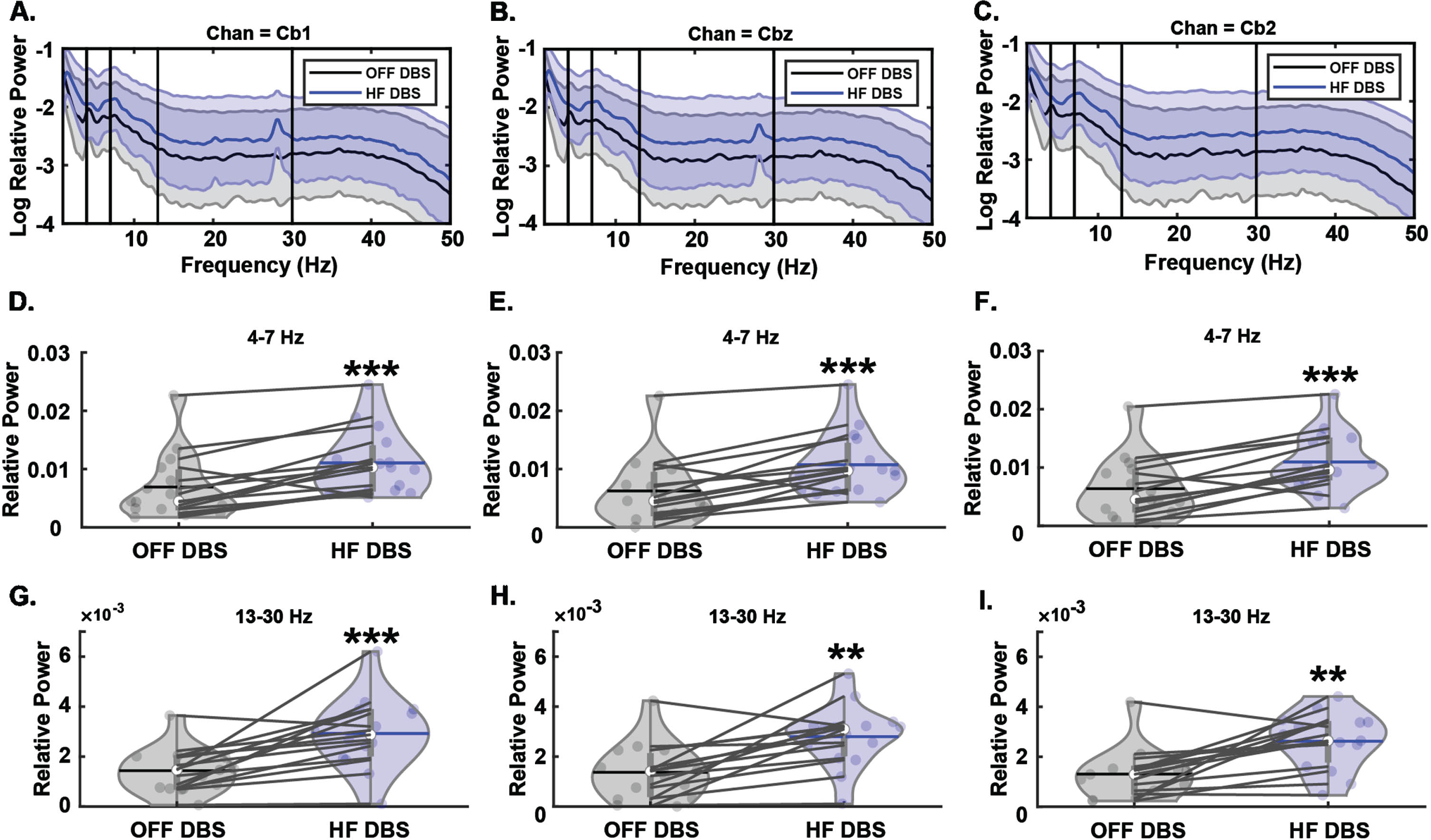 Effects of HF STN-DBS on cerebellar theta and beta oscillations. A–C) Spectral power differences between OFF-DBS and HF-DBS at Cb1, Cbz, and Cb2. D–F) HF STN-DBS increases relative theta-band power across Cb1, Cbz, and Cb2 cerebellar electrode sites. G–I) HF STN-DBS increases relative beta-band power across Cb1, Cbz, and Cb2 cerebellar electrode sites. **p < 0.01, ***p < 0.001 vs. OFF-DBS. In violin plots, horizontal lines and white circles represent the mean and median values, respectively.