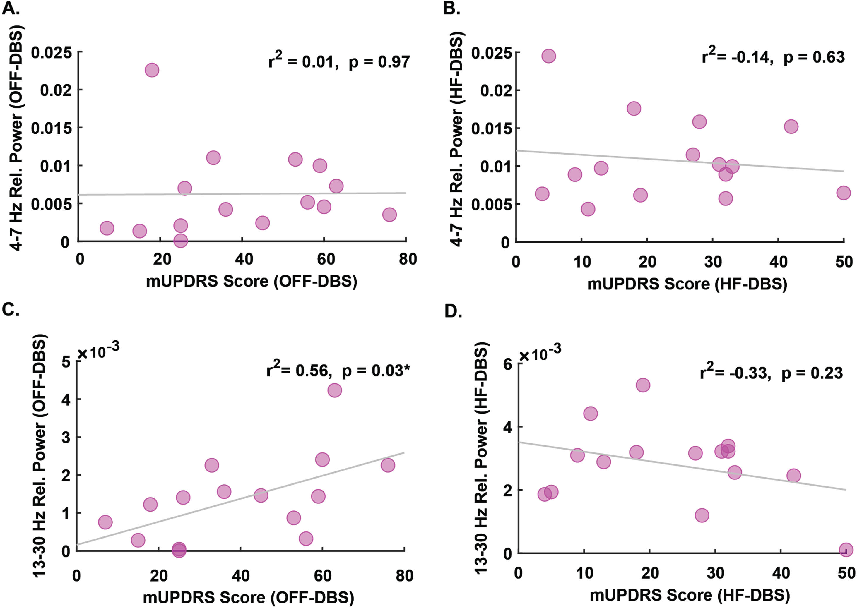 Association between mid-cerebellar theta and beta and PD severity. No association between relative theta-band power and mUPDRS scores during A) OFF-DBS or B) HF-DBS. C) Relative beta-band power is positively associated with mUPDRS scores during OFF-DBS. D) No association between relative beta-band power and mUPDRS during HF-DBS. mUPDRS, motor portion of the Unified Parkinson’s Disease Rating Scale. *p < 0.05.