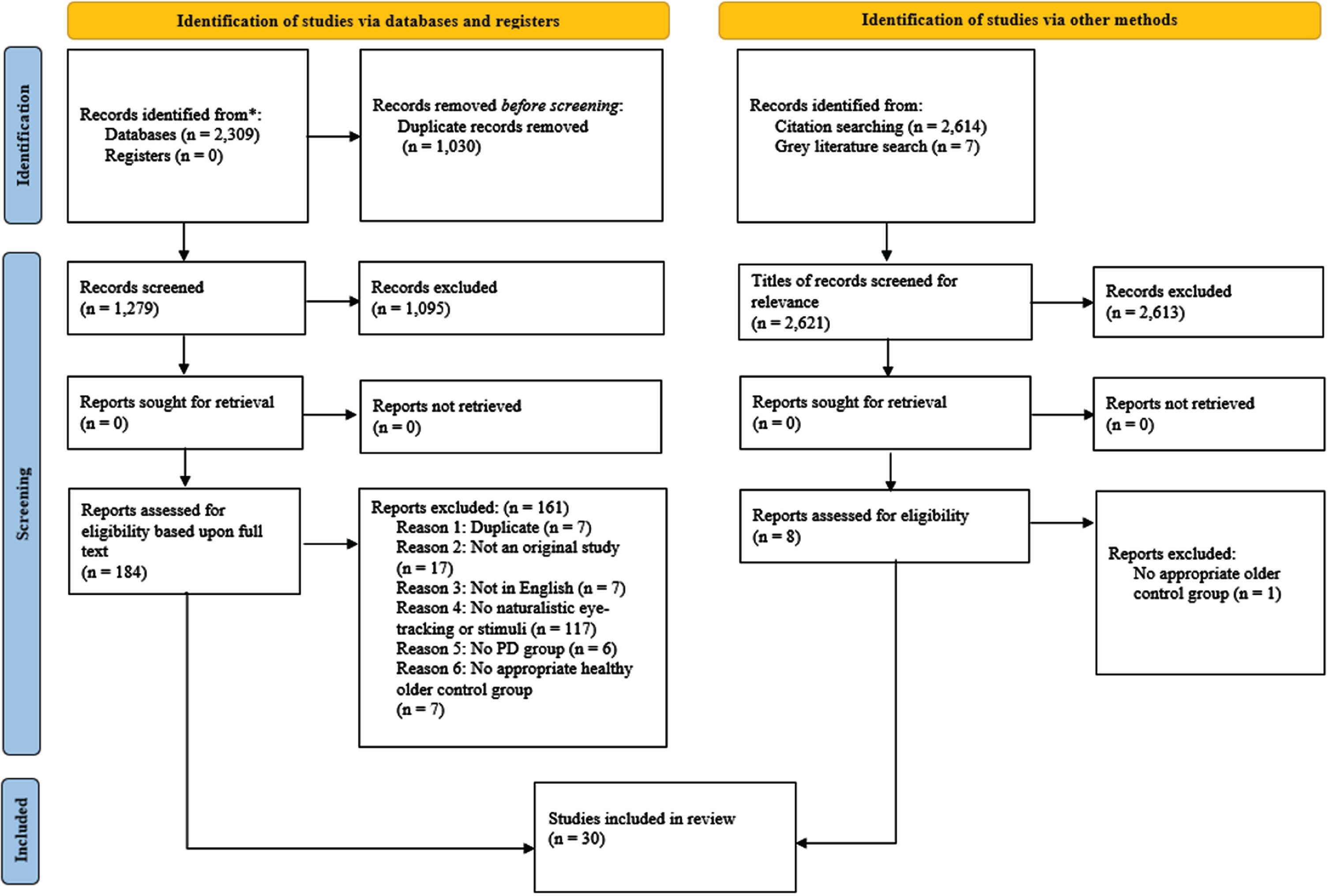 PRISMA flowchart outlining number of papers excluded at each stage of screening, detailing the number of records at each stage of the search and screening process.36 Only the first reason for exclusion is reported for each paper (see the Supplementary Material for each reason for exclusion for each paper). The PRISMA flowchart allows for transparent reporting, so that our searches can be reproduced.