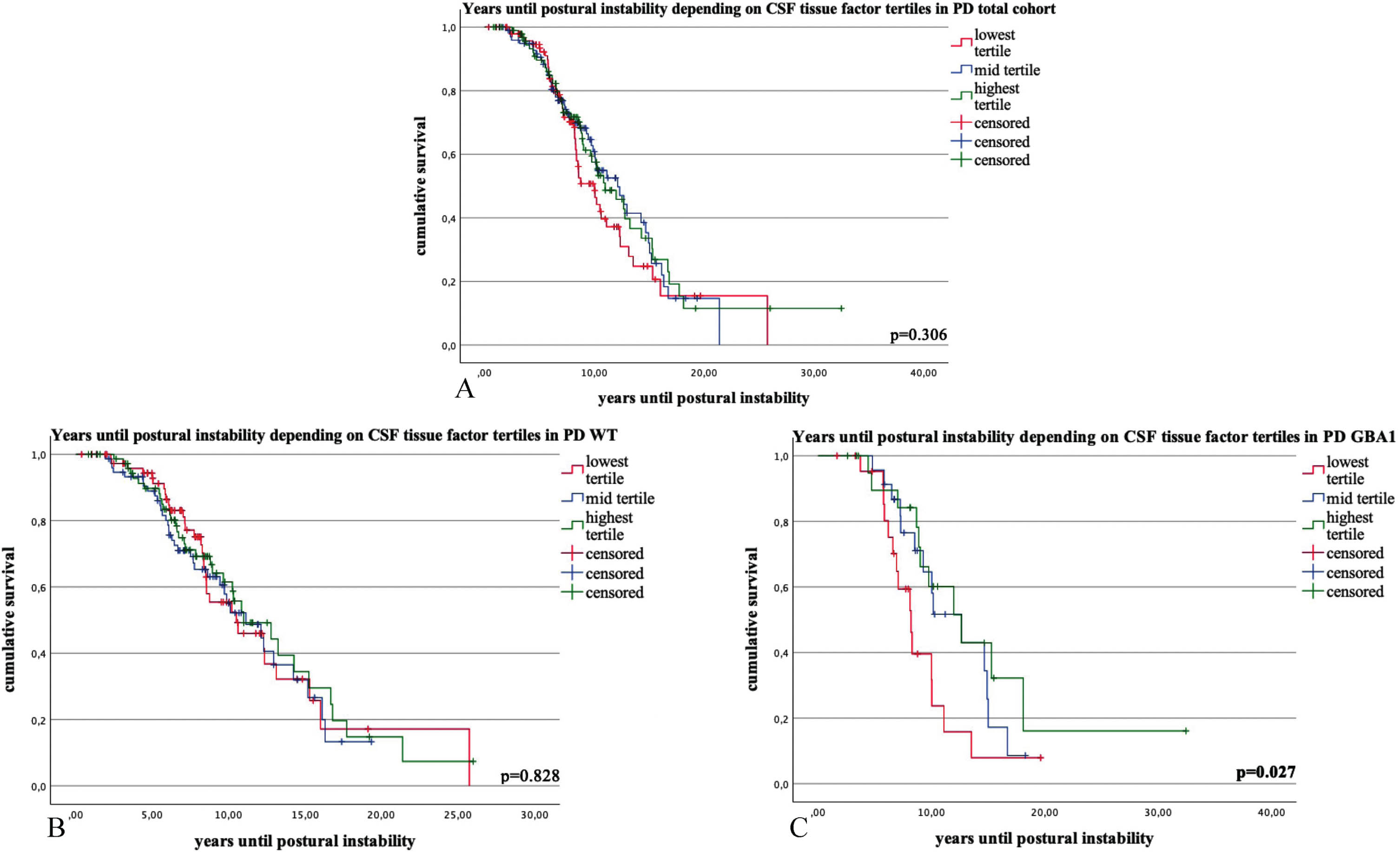 Kaplan-Meier survival curves and COX regression analysis for the time interval (in years) until 50% of the Parkinson’s disease (PD) patients reached the milestone postural instability (PI) in PD total cohort (1A), PD wildtype (1B) and PD GBA1 (1C), stratified by tertiles of CSF tissue factor (TF) levels. Categories: lowest tertile of tissue factor CSF levels; mid tertile of tissue factor levels; highest tertile of tissue factor levels. p-values ≤0.05 are highlighted in bold.