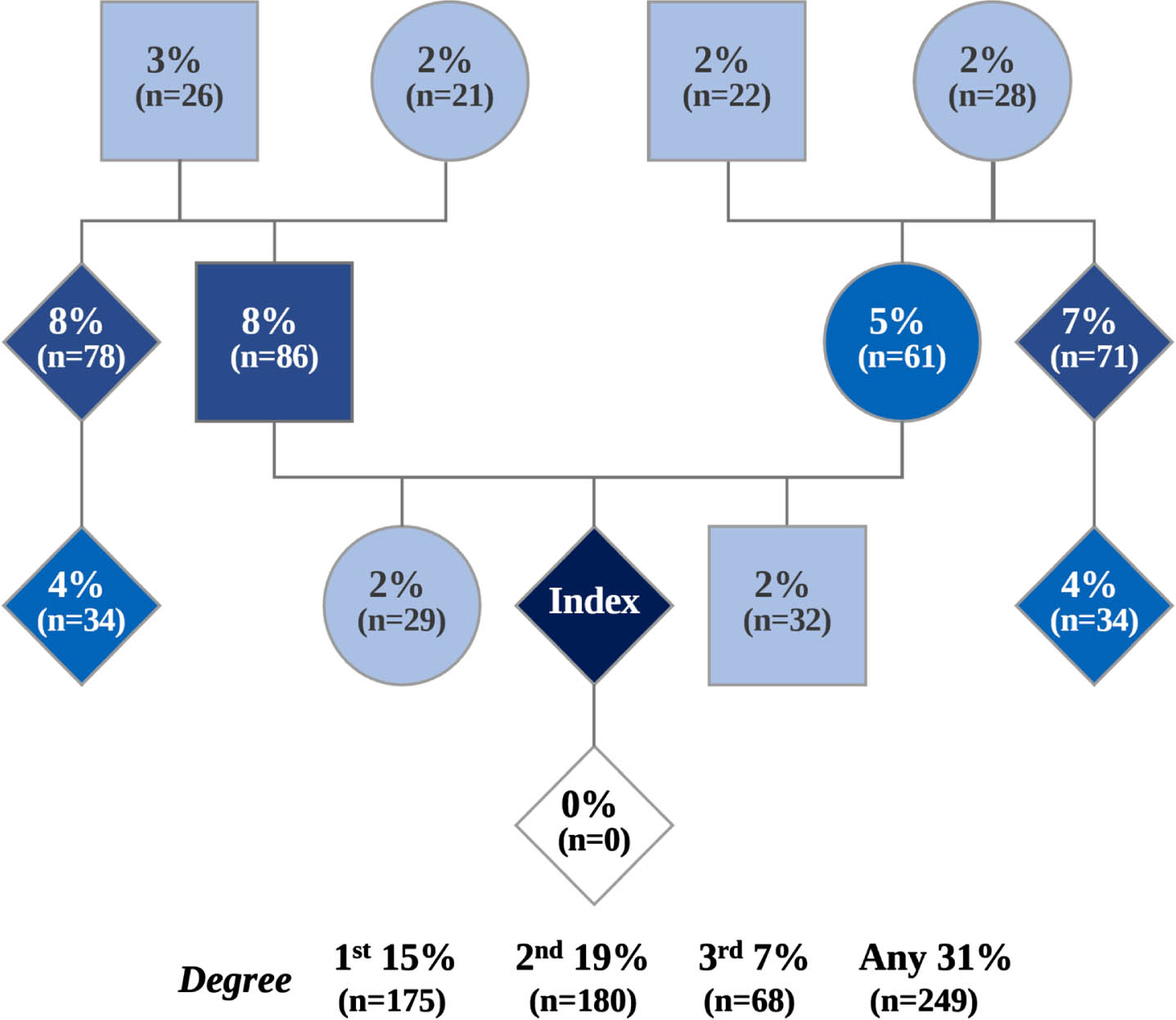 Family history of PD among C-OPN participants. Variable N (962–1247).