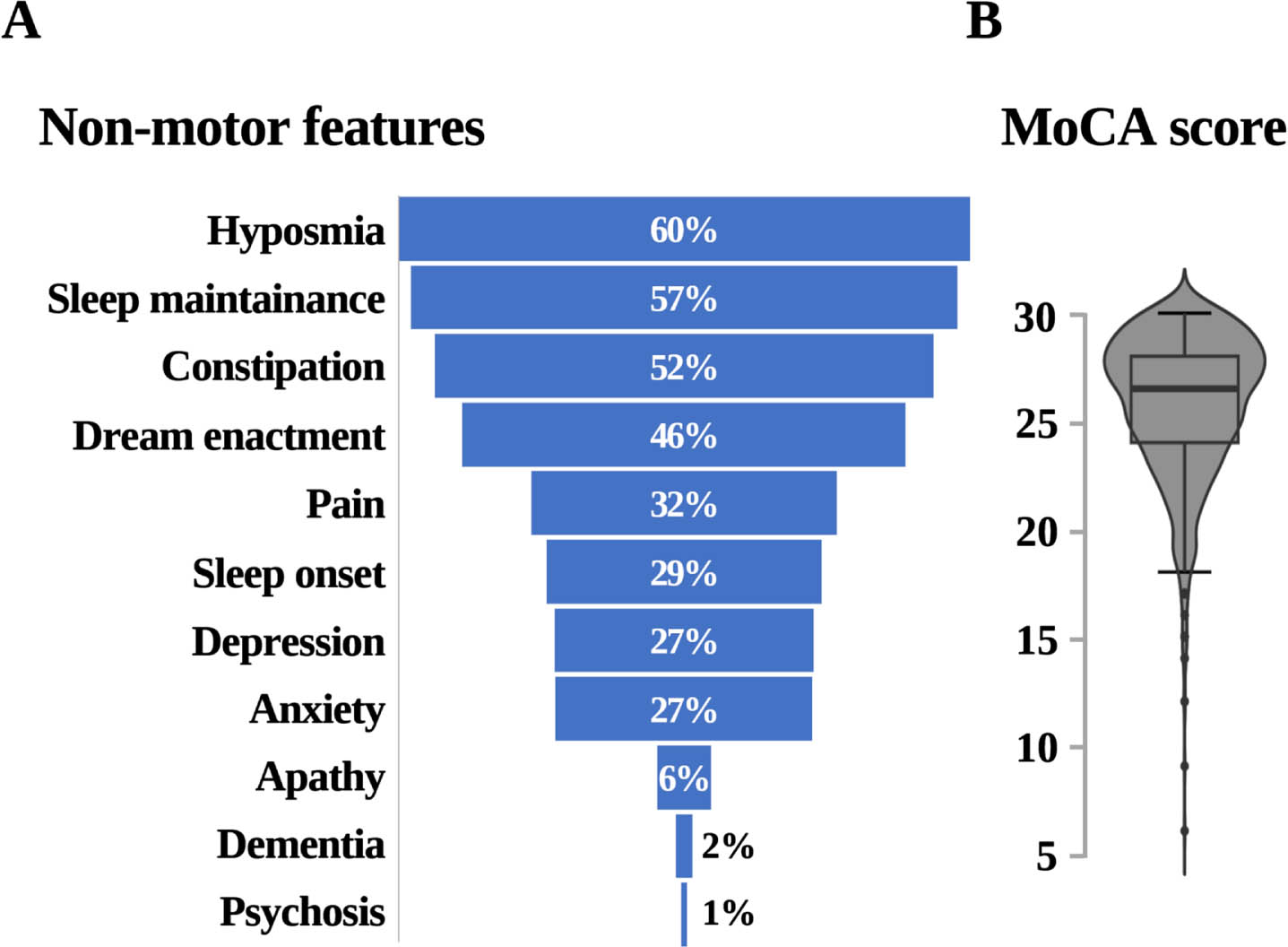 Common non-motor features of PD. Hyposmia, N = 1156; sleep disturbances, N = 1210 (difficulties falling asleep), N = 1178 (difficulties staying asleep), and N = 1187 (dream enacting behavior); constipation, N = 1247; pain, N = 1129; depression, N = 1109; anxiety, N = 1109; apathy, N = 1109; informed diagnosis of dementia, N = 1077; psychosis, N = 1109 (A); MoCA, N = 1018 (B).