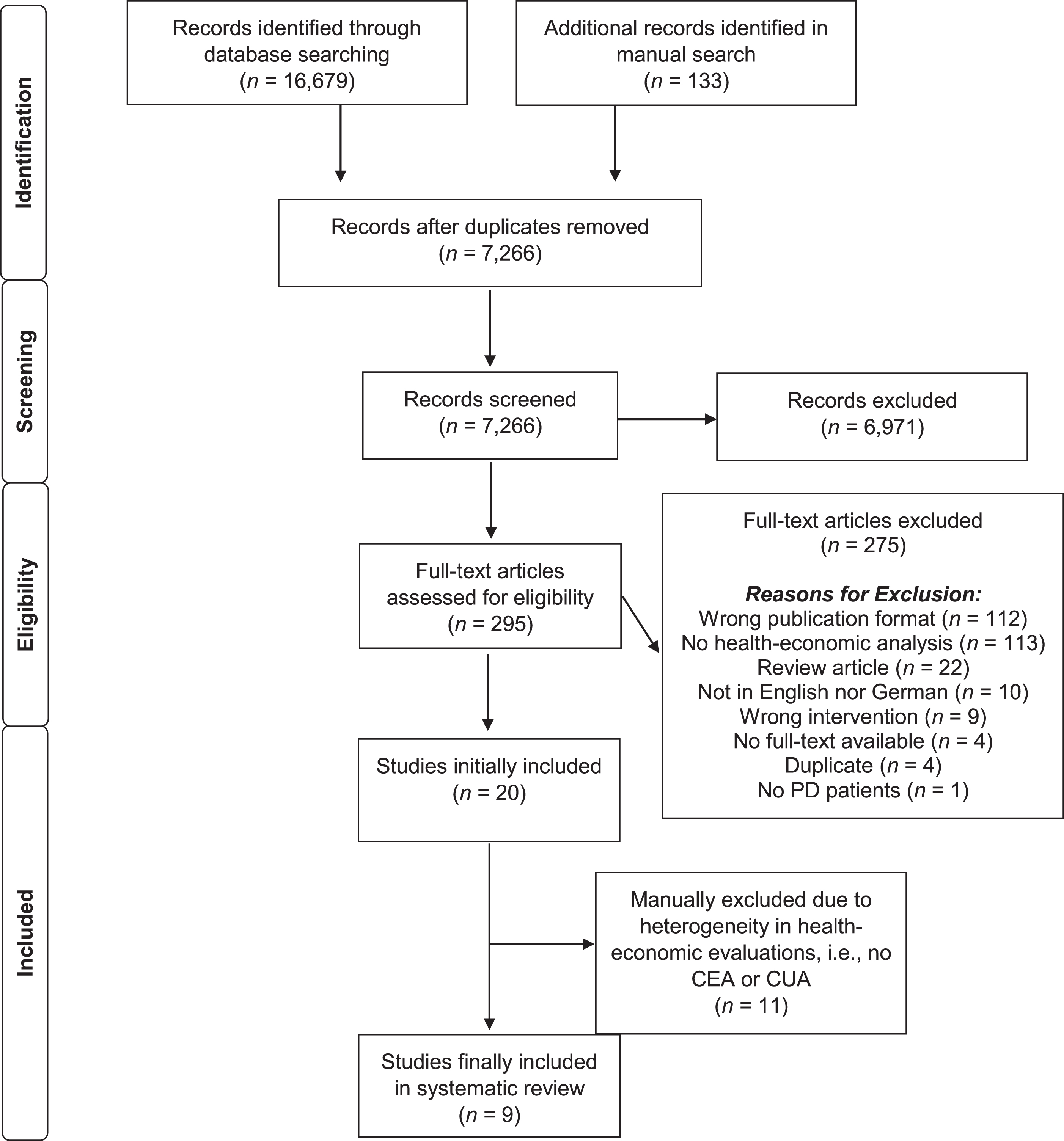 PRISMA flow diagram of the study selection process. CEA, cost-effectiveness analysis; CUA, cost-utility analysis; PD, Parkinson’s disease.