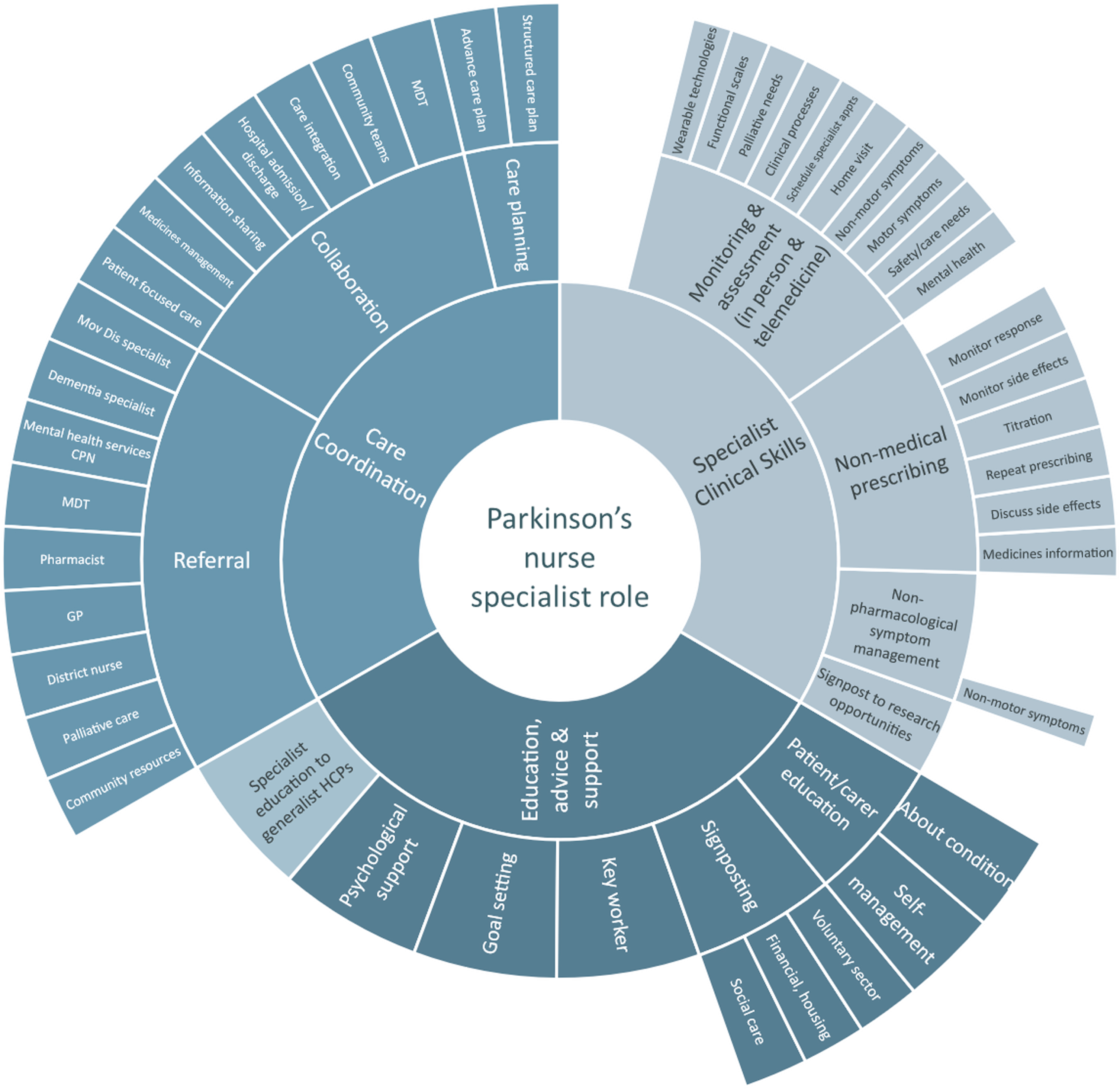 The multidimensional elements of the PNS workload adapted from Tenison et al., van Munster et al., Lennaerts et al., and MacMahon & Thomas [13, 30, 39, 45]. CPN, community psychiatric nurse; GP, general practitioner; HCP, healthcare professional; MDT, multi-disciplinary team; Mov Dis, movement disorders.