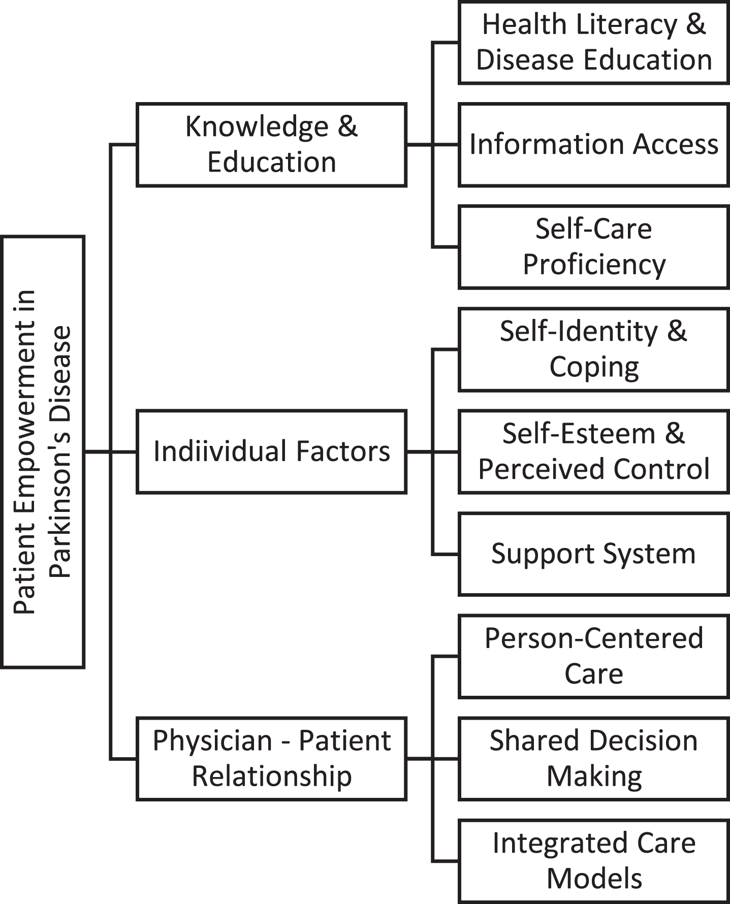 Dimensions and Strategies of Patient Empowerment in Parkinson’s Disease Management. This diagram illustrates the multifaceted nature of patient empowerment in Parkinson’s disease management. The three main sections depict Knowledge and Education, Psychological Factors, and Physician-Patient Relationship, each comprising specific components essential for promoting patient-centered care and improving outcomes.