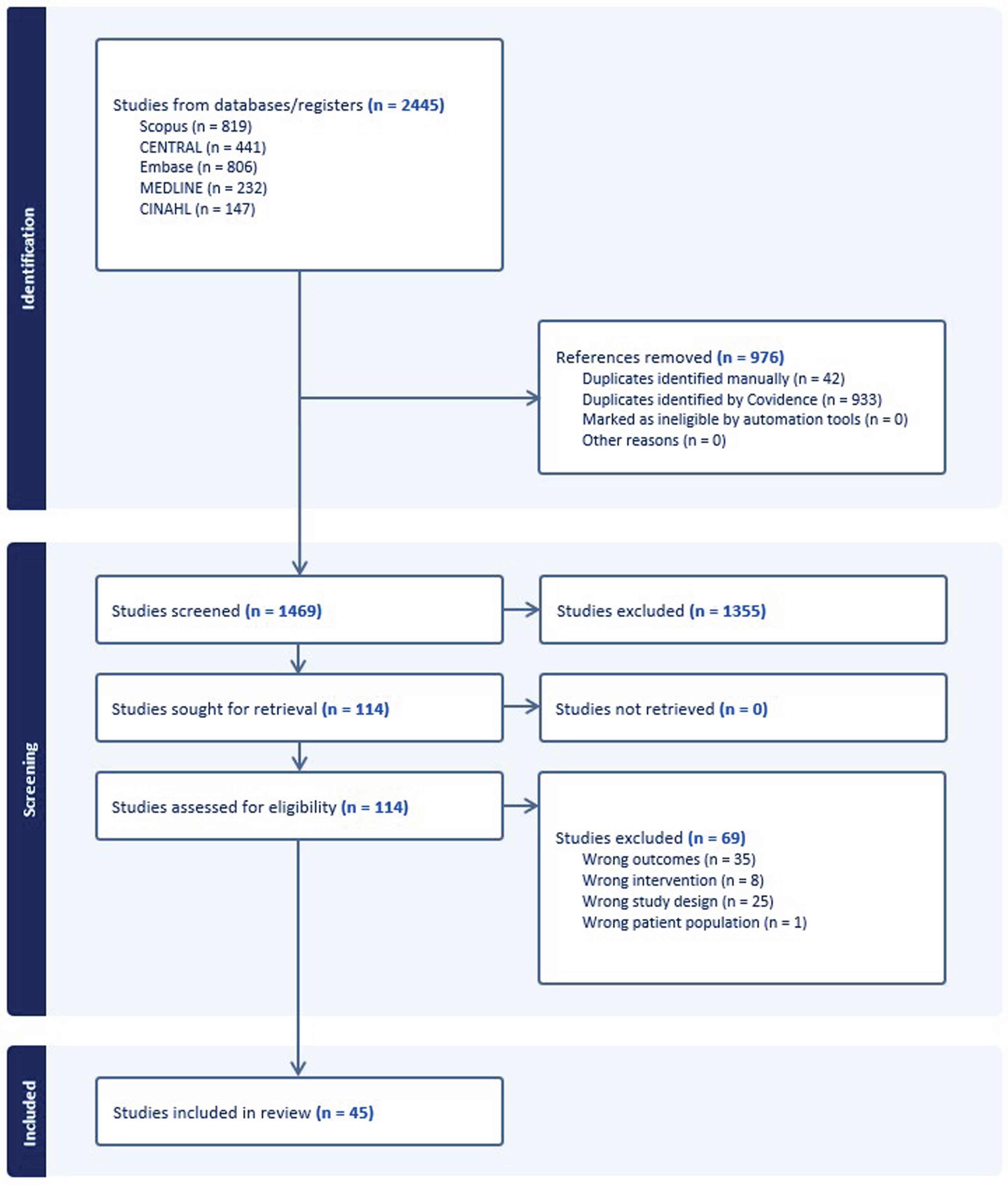 PRISMA Flow Diagram that shows the systematic process the authors followed to include papers captured by our search strategy.