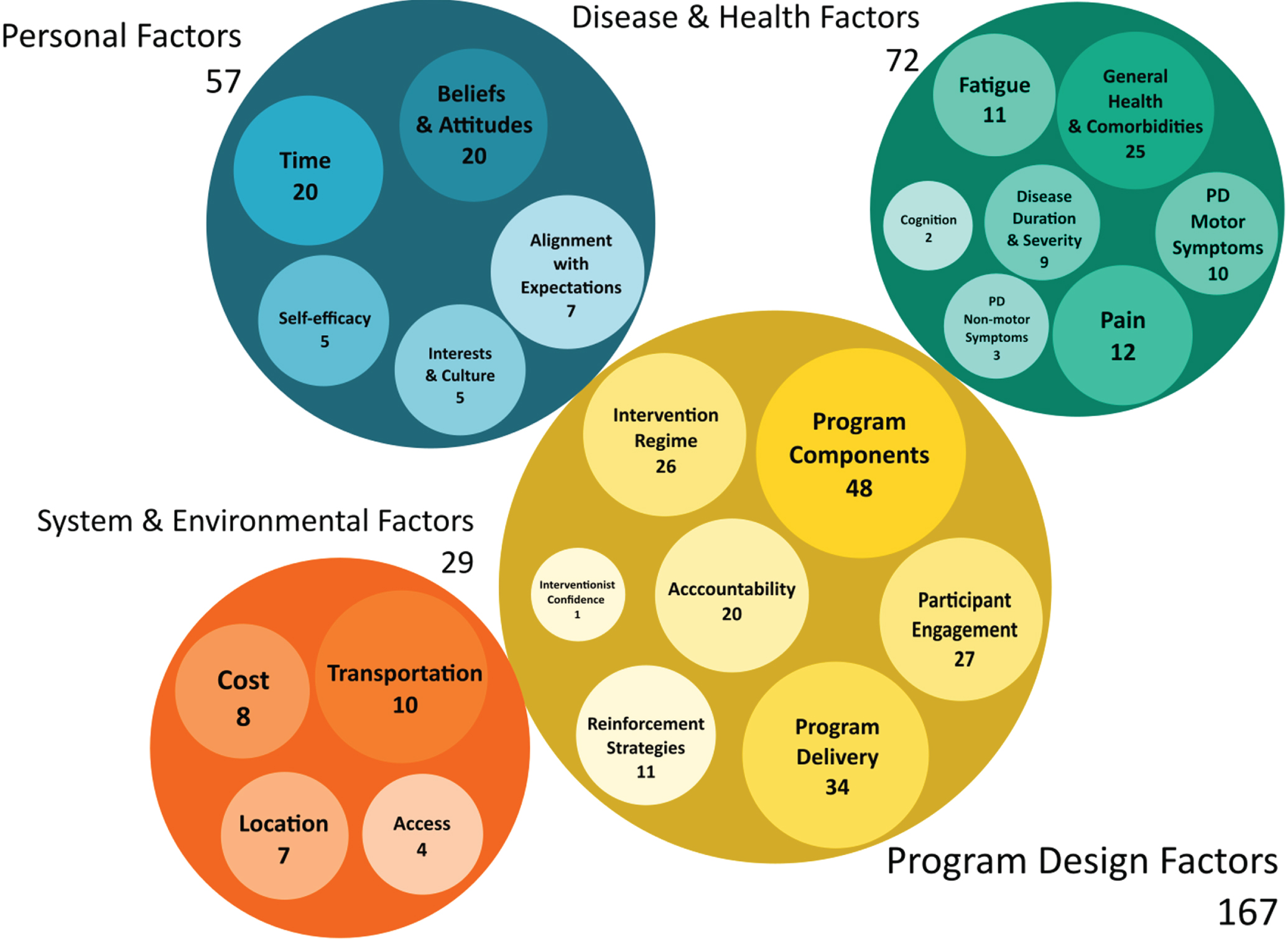 Thematic Analysis of the Determinants of Adherence. Bubble graph of the major themes (large circles) and subthemes (smaller embedded circles) from the thematic analysis of data extracted from the included articles. The size of each bubble represents the frequency of a theme derived from the thematic analysis. The frequencies are reported within each bubble.