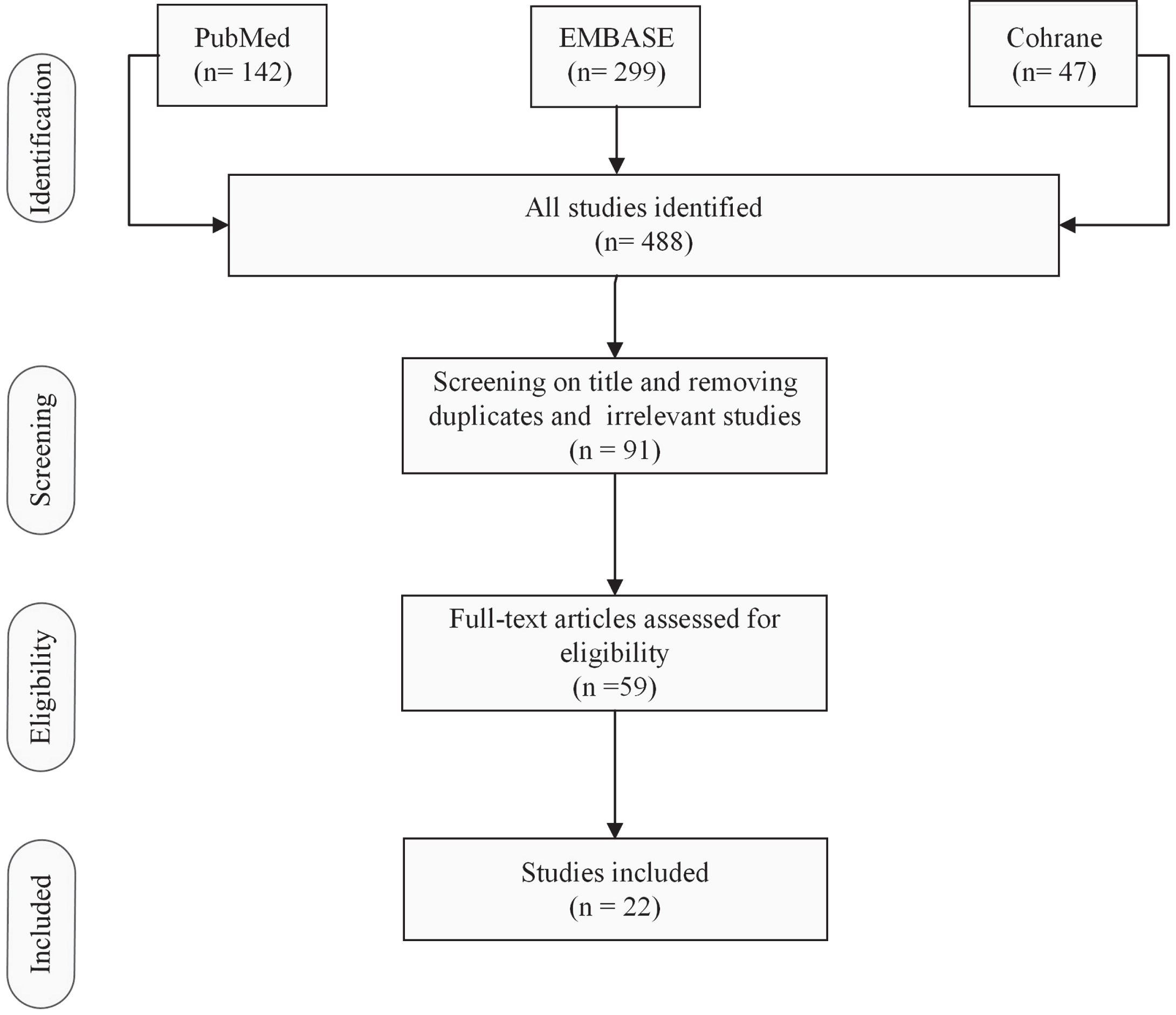 Flowchart of the literature and search strategy (Search MeSH terms: ‘inpatient AND rehabilitation’ ‘inpatient AND rehabilitation AND Parkinson/Parkinson’s disease’).