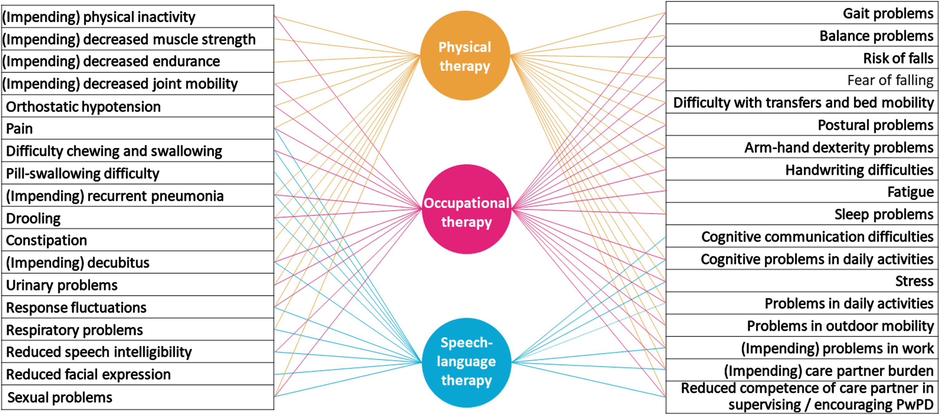 Overview of interdisciplinary overlap between specialized Allied Health Professionals for Parkinson’s disease: Possible problem areas of people with PD that are relevant to physical therapy, occupational therapy and/or speech-language therapy are listed in this figure. The lines between the problem area and the disciplines indicate which discipline may be involved (to a greater or lesser extent) in providing interventions.