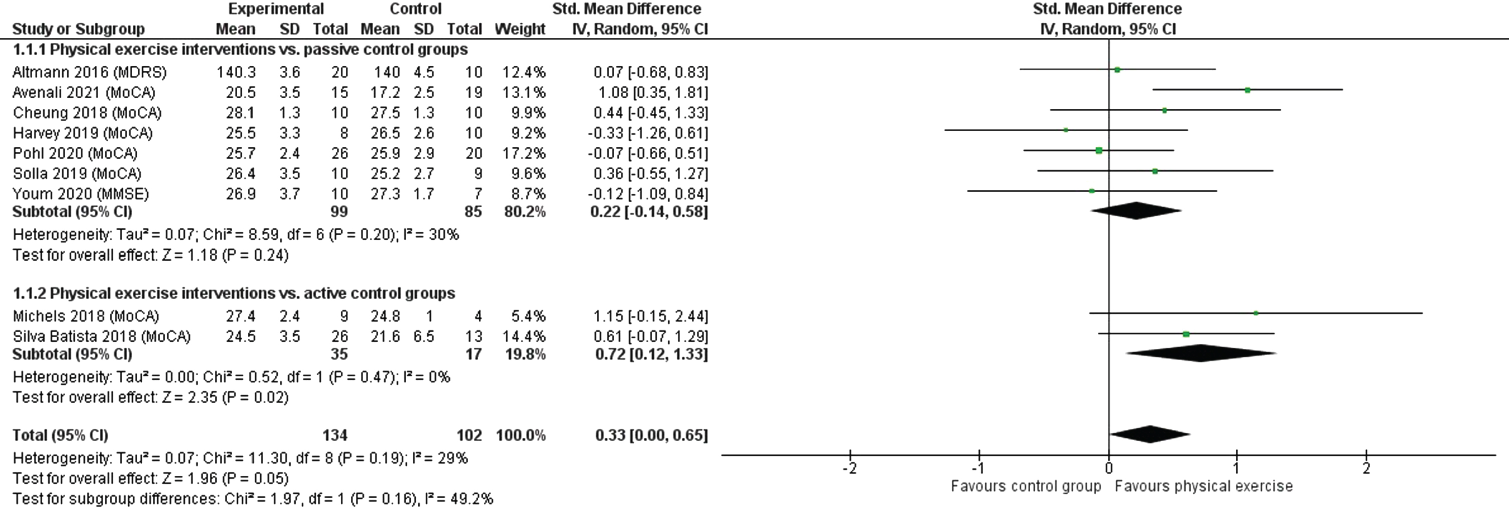 Short-term effects of physical exercise interventions vs. passive and active control groups on global cognition. MDRS, Mattis Dementia Rating Scale; MMSE, Mini-Mental State Examination; MoCA, Montreal Cognitive Assessment.