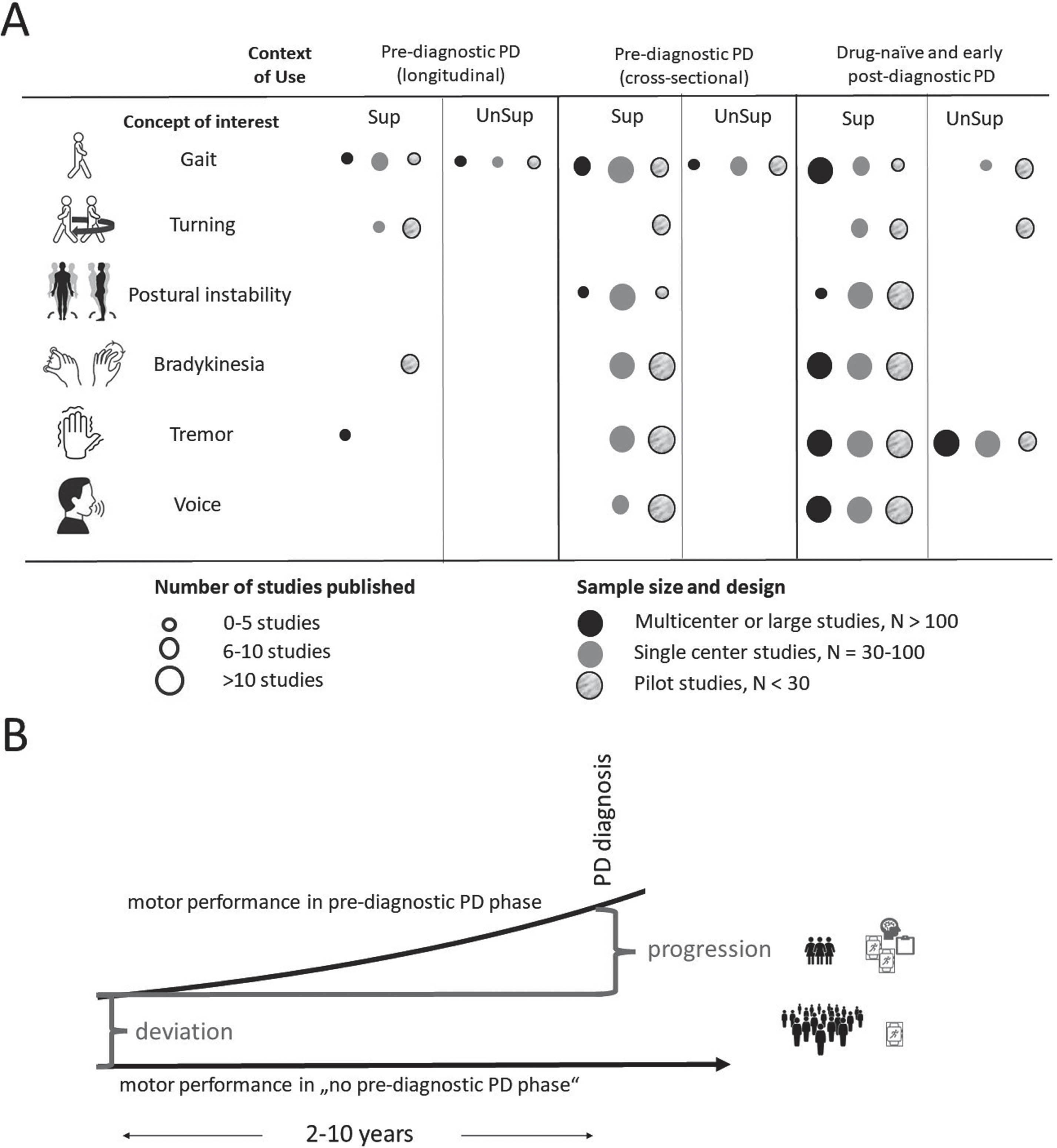 A) Number of currently available studies for the assessment of motor deficits in the (possible) pre-diagnostic phase of Parkinson’s disease (PD). The following search strategy was used in PubMed: “digital assessment”, “mobile health technology”, “gait”, “voice”, “balance”, “postural instability”, “bradykinesia”, “tremor” AND “prodromal Parkinson’s disease”, “idiopathic REM sleep behavior disorders”, “Parkinson’s disease”. B) Motor features appear about 2–10 years before the diagnosis of PD. To identify pre-diagnostic PD motor deficits, they must show a deviation from “normal” (i.e., no pre-diagnostic PD phase). This deviation should be measured in as large cohorts as possible, preferably population-based. For this purpose, it would be advisable to use markers that can be collected with the simplest possible methods and potentially in the home environment. If this defines a cohort that is (for a relevant part) in a pre-diagnostic PD phase, more complex methods can be used to determine the progression of motor features in this phase of PD, as the cohort is now smaller. Sup, studies using supervised, task-based assessments in the clinic; UnSup, studies using unsupervised assessment strategies, mostly in the home environment.