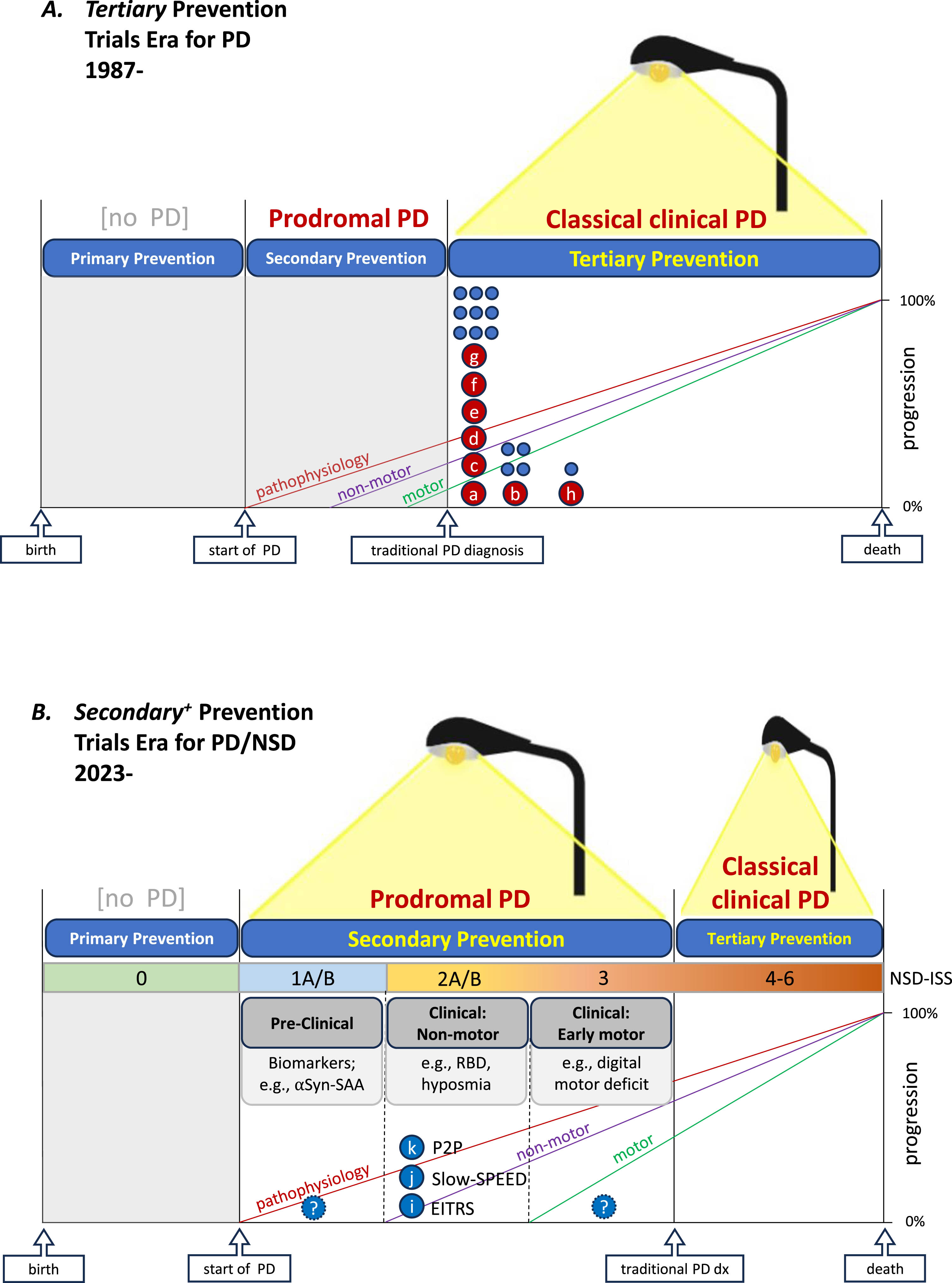 Advancing prospects for prevention trials in Parkinson’s disease with new light shed onto its biology and prodromal period. A) Since 1987 and until recently ‘disease modification’ trials were plausible only during the classical clinical period of the disease, which begins with a traditional diagnosis based on established clinical criteria, and were designed to test for tertiary prevention. Preceding and generally sequential development of pathophysiology, progressive dopaminergic neuron loss (not shown but reflected by signal loss on dopamine transporter imaging), non-motor clinical features, and early motor (movement) difficulties had been known. However, they were not sufficiently illuminated to support trials assessing prevention prior to diagnosis but after the disease process has begun (secondary prevention), let alone before the onset of pathophysiological processes (primary prevention). Accordingly as depicted under a single streetlamp metaphor, since 1987 (when DATATOP the first phase 3 trial of proposed DMT began enrolling) only tertiary prevention trials had been conducted—in light of our detailed understanding of classical clinical PD and its dopaminergic deficits. B) Since 2023 growing knowledge of who is genetically and prodromally at substantially increased risk of developing (classical clinical) PD has provided adequate illumination to rationally design and initiate several relatively large-scale secondary prevention trials for the first time with others being actively developed. In both prevention trial eras, trial design strategies generally favor enrolling cohorts as early as feasible as reflected by the leftward distribution of major efficacy trials of candidate DMTs for tertiary prevention (A) and thus far for secondary prevention (where the non-motor preclinical stage of prodromal PD is the earliest that can be practically targeted at present.) Note that the simplified schematic timelines are based upon growing but evolving evidence for discernable periods of PD, including its prodromal and traditional clinical periods with the former comprising several conceptually discrete but practically overlapping stages. In panel A, maroon circles (a-h) represent completed (and ultimately negative) individual phase 3 efficacy trials of candidate DMT in PD,11–18 whereas unlettered blue circles approximate the number and timing of (unnamed) phase 2 efficacy trials of candidate DMT in PD. In panel B, blue circles (i-k) represent recently initiated or imminently starting individual phase 2 trials of candidate (secondary) preventatives in PD.6,42,43 This commonly employed prodromal vs traditional PD framework differs somewhat from a complementary and compelling integrated staging system (ISS) based on a broader disease scope of neuronal synuclein disease (NSD),37 comprising dementia with Lewy bodies as well as PD. This NSD-ISS has thus far restricted its biological anchors to synucleinopathic biomarkers (like CSF αSyn-SAA) and dopaminergic deficit biomarkers (like DAT deficit neuroimaging) but maps closely to the timeline depicted here (B). aDATATOP (selegiline, vitamin E, both) – PD, de novo.11 bELLDOPA (levodopa; https://clinicaltrials.gov/study/NCT00004733) – PD, late de novo.12 cPRECEPT (CEP-1347; https://clinicaltrials.gov/study/NCT00040404) – PD, de novo.13 dADAGIO (rasagiline; https://clinicaltrials.gov/study/NCT00256204) – PD, de novo.14 eQE3 (Co-Q10; https://clinicaltrials.gov/study/NCT00740714) – PD, de novo.15 fSTEADY-PD III (isradipine; https://clinicaltrials.gov/study/NCT02168842) – PD, de novo.16 gSURE-PD3 (inosine; https://clinicaltrials.gov/study/NCT02642393) – PD, de novo.17 hLS-1 (creatine; https://clinicaltrials.gov/study/NCT00449865) – PD, on treatment.18 iEITRS (idebenone; https://classic.clinicaltrials.gov/ct2/show/NCT04534023) – prodromal PD: RBD, pre-motor.6 jSlow-SPEED (exercise; https://clinicaltrials.gov/study/NCT06193252) – prodromal PD: RBD+/-motor.8 kP2P/PPMI (multiple drugs TBN) – prodromal PD: RBD or other non-motor,+/-motor.27 αSyn-SAA, α-synuclein-seed amplification assay; DMT, disease-modifying therapy; NSD-ISS, Neuronal Synuclein Disease-Integrated Staging System; PD, Parkinson’s disease; RBD, REM sleep behavior disorder; TBN, to be named.