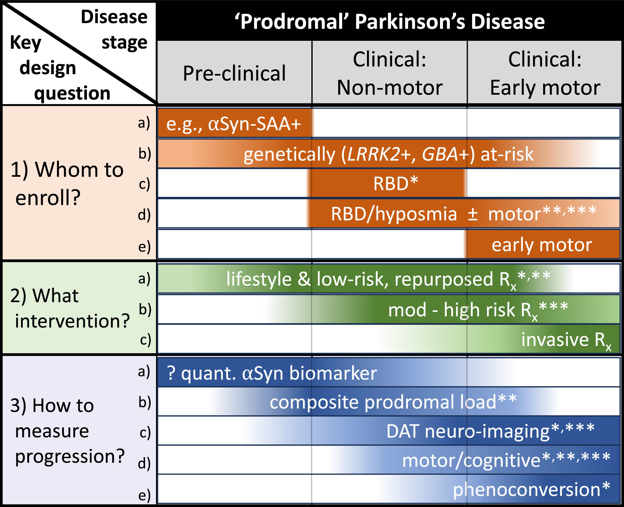 Key trial design elements for secondary prevention of Parkinson’s disease (PD) and their dependence on the stage within prodromal PD. For three key design questions several illustrative design elements are provided, including those selected for several emerging prevention trials: *EITRS (Efficacy of Idebenone in the Treatment of iRBD Into Synucleinopathies study).6 **Slow-SPEED-NL (Slowing Parkinson’s Early Through Exercise Dosage study).8 ***P2P (Path-to-Prevention)27. Note that the listed design elements are illustrative rather than exhaustive, as is the depicted sequence of clinical stages of prodromal PD (which may alternatively include early motor features preceding non-motor features). αSyn-SAA, α-synuclein-seed amplification assay; DAT, dopamine transporter; PD, Parkinson’s disease; RBD, REM sleep behavior disorder; Rx, drug or other treatment.