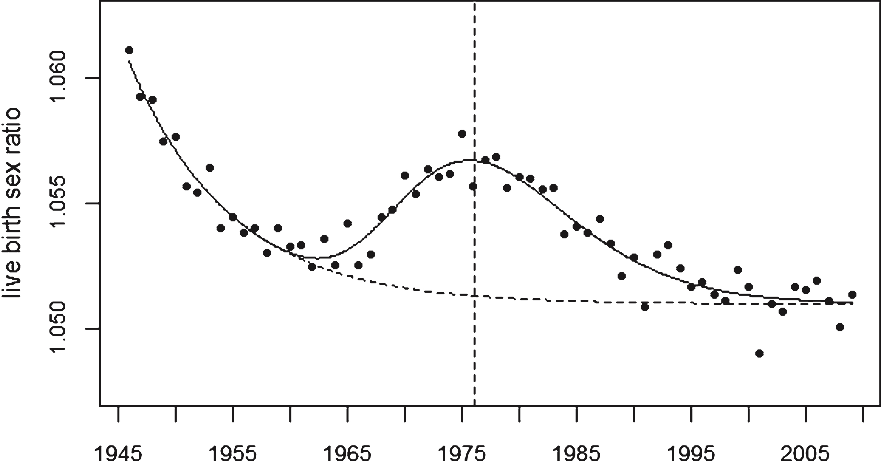 Live birth sex ratio in USA plus 5 European countries and trend line. The broken line shows the undisturbed trend.