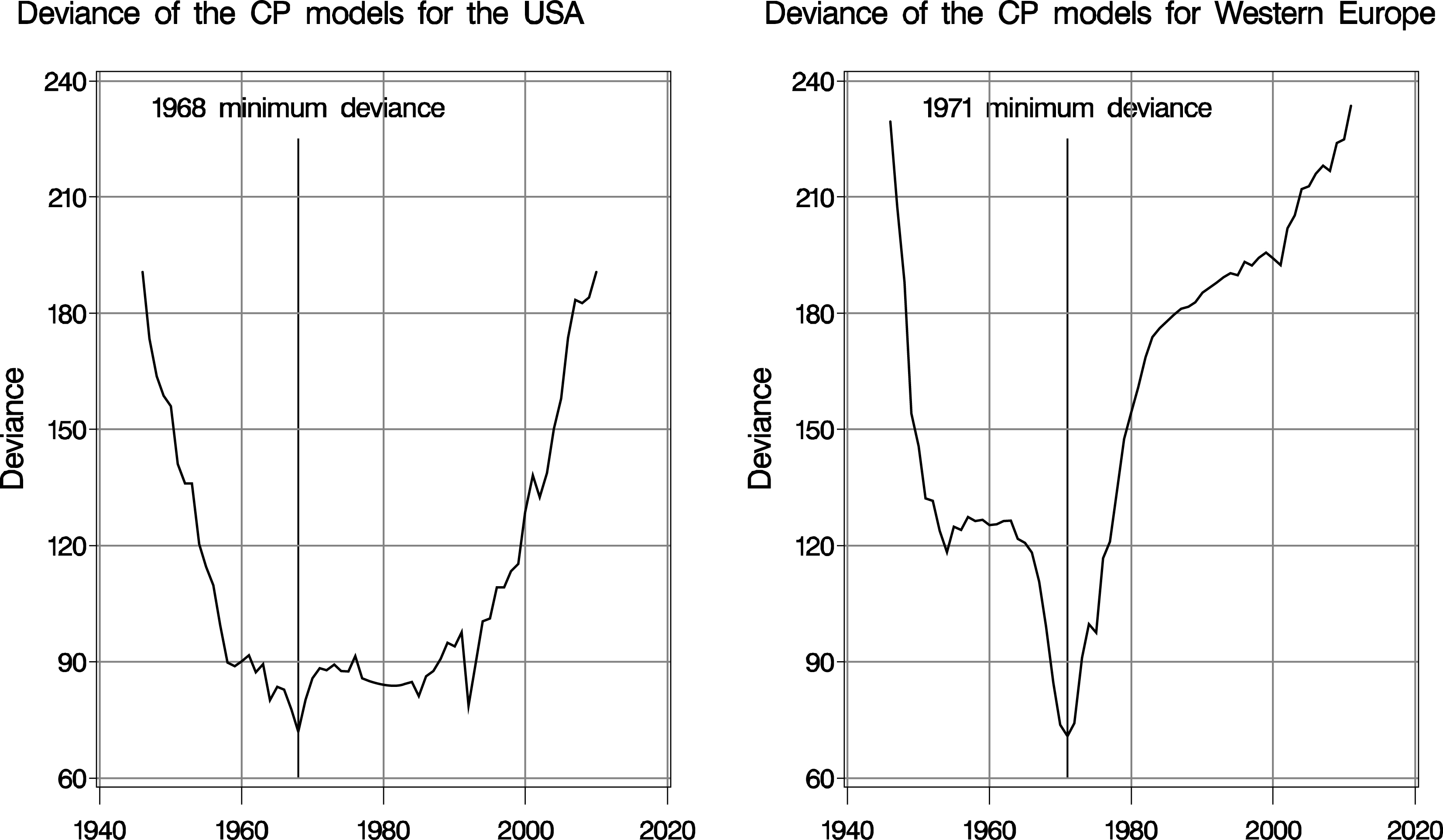 Change-point (CP) analyses based on the minimum deviance criterion for the sex ratio trends from 1946 to 2010 in the USA and for the sex ratio trends from 1946 to 2011 in Western Europe (Germany, France, Italy, Spain, and United Kingdom).