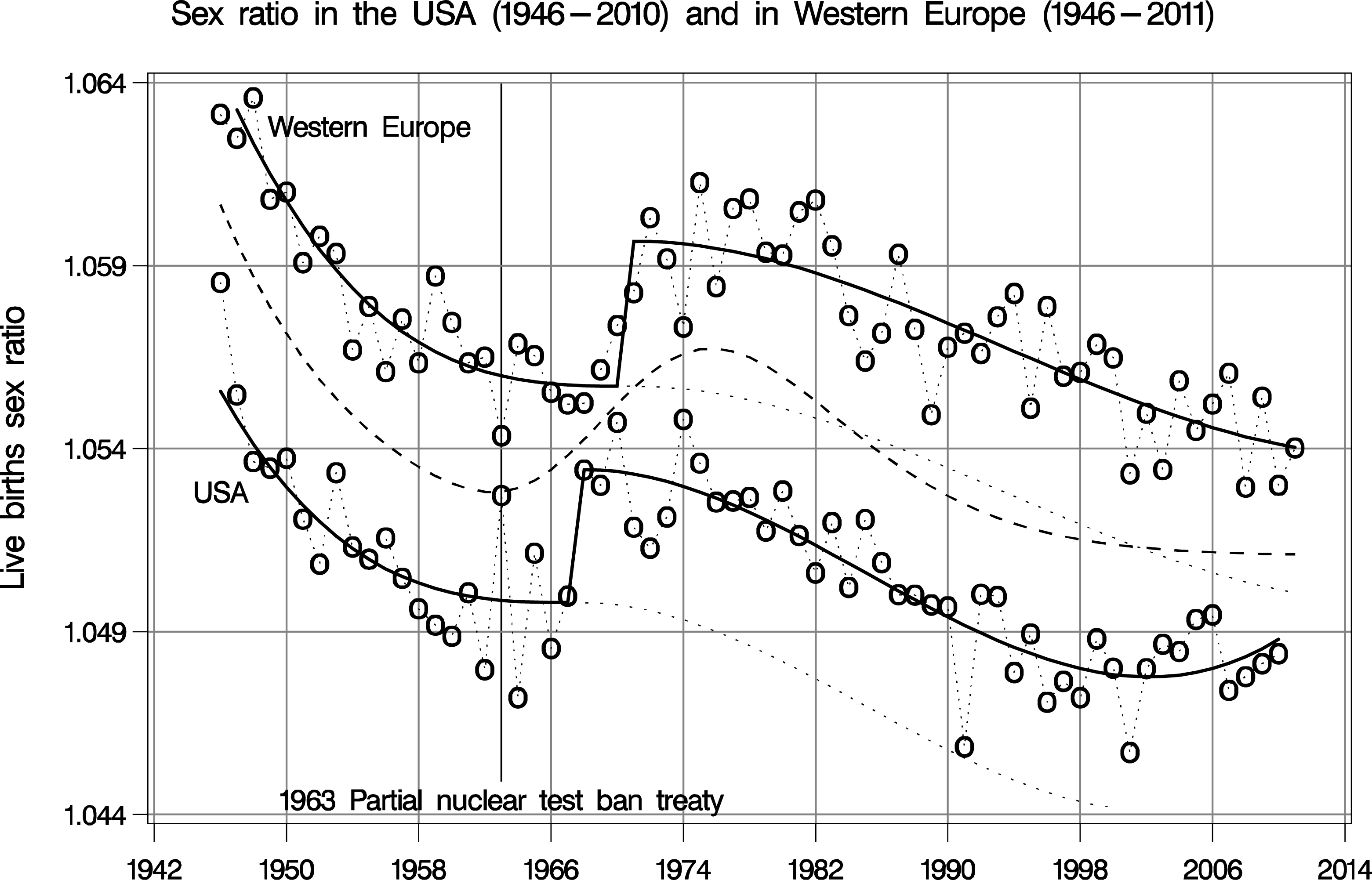 Synoptic change point trend analysis of the human secondary sex ratio in the United States of America (USA) and in Western Europe (Germany, France, Italy, Spain, and United Kingdom); optimum change point (jumps) in the USA in 1968 (sex odds ratio 1.0036, 95% -CI: 1.0027–1.0044) and in Western Europe 1971 (sex odds ratio 1.0039, 95% -CI: 1.0029–1.0048); the bold broken line is the double exponential/lognormal model by Körblein.