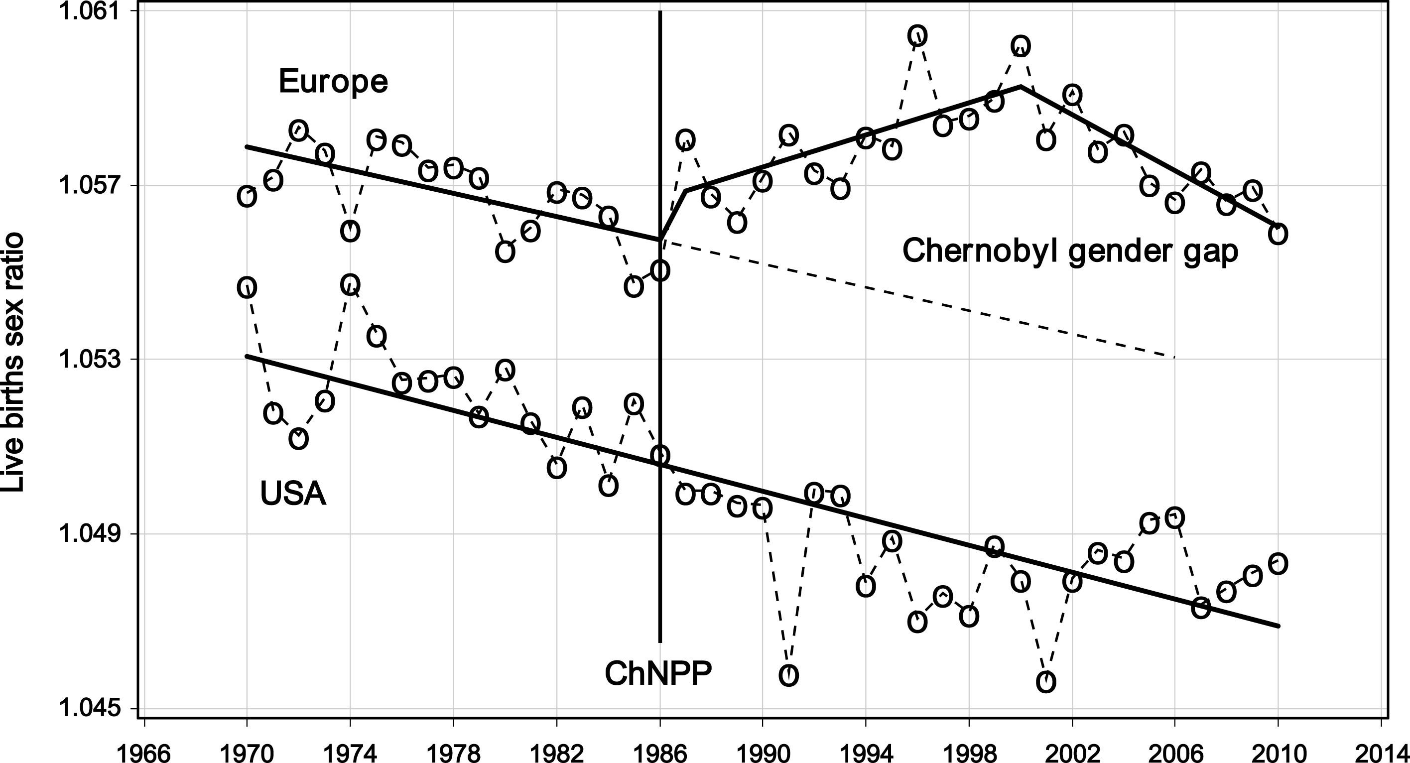 Secular trends of the live births sex ratio (male/female) in Europe and in the USA, 1970–2010, before and after the Chernobyl nuclear power plant accident (ChNPP).