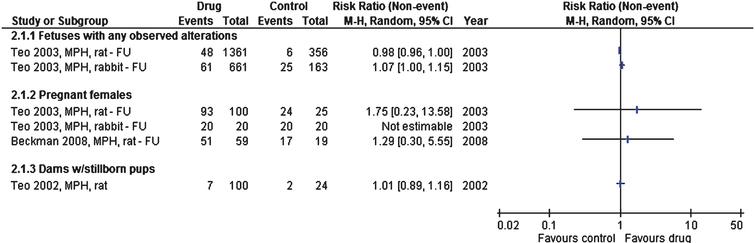 Studies or subgroups – as listed by first author, publication year, short for the drug used, species, and FU if feasible – showing binary outcomes as the risk ratio with 95% confidence intervals. Total is number of animals per group. FU – follow-up, MPH – methylphenidate.