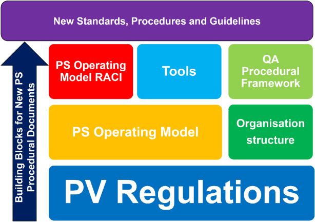 Building blocks for an integrated PV system. Following the definition of the project approach, a pre-work phase was performed to (i) create an inventory of all current AstraZeneca and MedImmune PS department-owned procedural documents; (ii) collate all key global PV regulations, directives, and guidance (clinical trial and post-marketing); (iii) create the OnePS workstream book; and (iv) create the OnePS procedural document templates. PS: patient safety; PV: pharmacovigilance; QA: quality assurance; RACI: Responsible, Accountable, Consulted, and Informed.