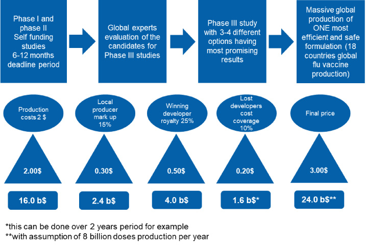 Simulation of a cost-sharing and profit-sharing model for unified global vaccine development.