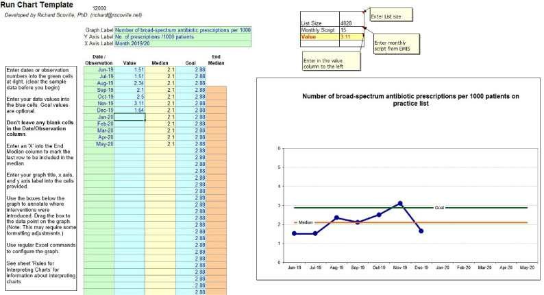 An example run chart that was required to be completed by practices each month. The template was set up so that practice staff were only required to input their list size and the number of prescriptions for broad spectrum antibiotics issued every month into the required boxes.