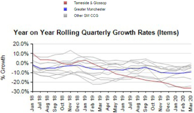 The year on year rolling (takes into account seasonal variation) growth per quarter. The red line showing the trend in Tameside and Glossop, shows negative growth – meaning there is a reduction in broad spectrum items issued when compared to the average for Greater Manchester.