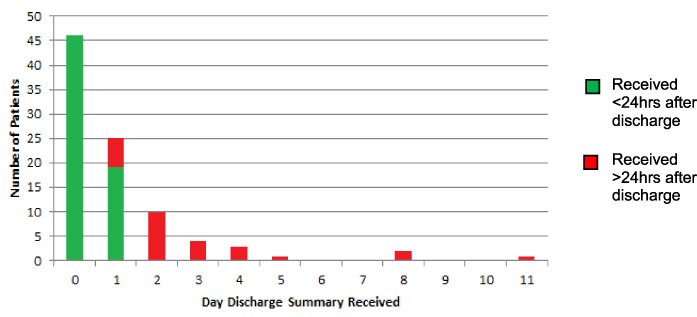 Day discharge summary received post index admission.