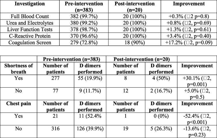 Adherence to local trust guidelines on initial blood requests including initial D-dimer and Troponin requests, dependent on patient’s presenting symptoms, pre- and post-intervention.