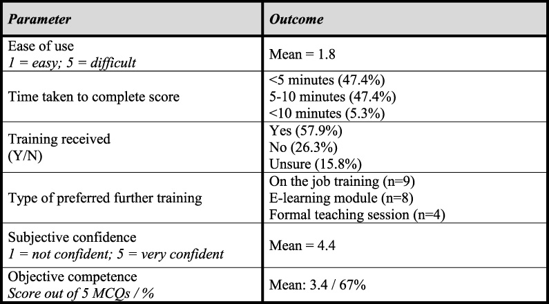 Questionnaire results outlining nurses’ experiences, confidence and competence in using the Malnutrition Universal Screening Tool (MUST) (n = 19).