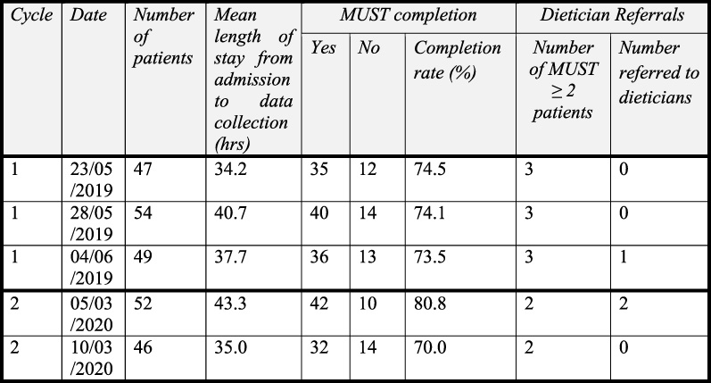Table summarising Malnutrition Universal Screening Tool (MUST) completion and dietician referral rates across both audit cycles.