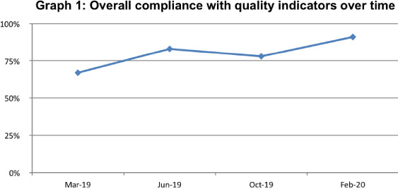 General improvement in DCS compliance with quality indicators on repeated PDSA cycles.