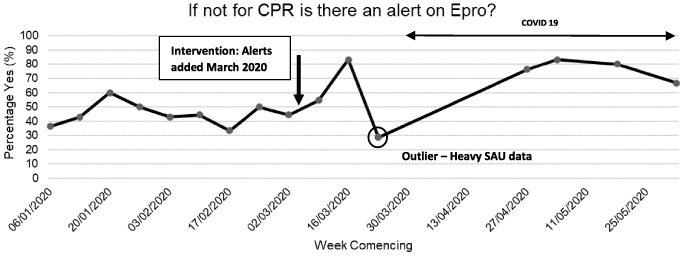Run diagram of patient’s TEP form sampling and upload to EPRO. Intervention of alerts and emails is denoted by arrow. Circled data point shows outlier influenced by heavy surgical admission data. COVID-19 pandemic is documented.