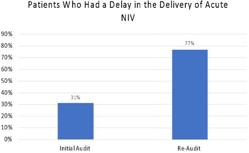 A bar chart to show the proportion of patients who had a delay in the delivery of acute NIV in the initial and the re-audit.