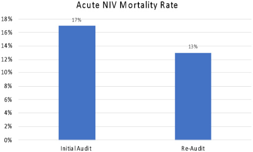 A bar chart to show the mortality rate amongst patients initiated on acute NIV in the initial and the re-audit.