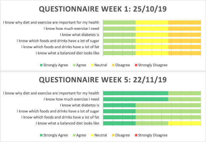Charts comparing the knowledge check questionnaire responses from week 1 to week 5 by the three patients on Riverhill ward.