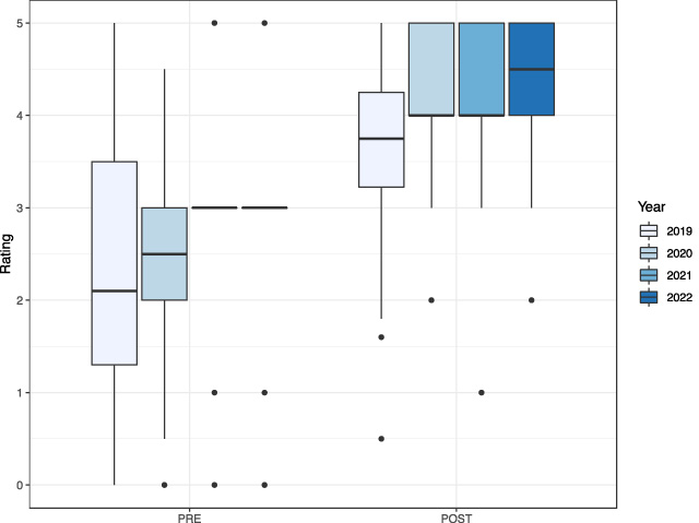 Box plot demonstrating yearly pre and post conference confidence in QI methodologies.