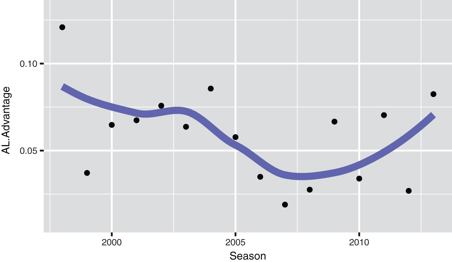 American League run-scoring advantage over the National League for the seasons  1998 to 2013, the advantage is the estimate of the parameter β in the fit of the ordinal regression model. A smoothing curve indicates that the American League advantage in scoring runs has remained pretty constant over this time interval.