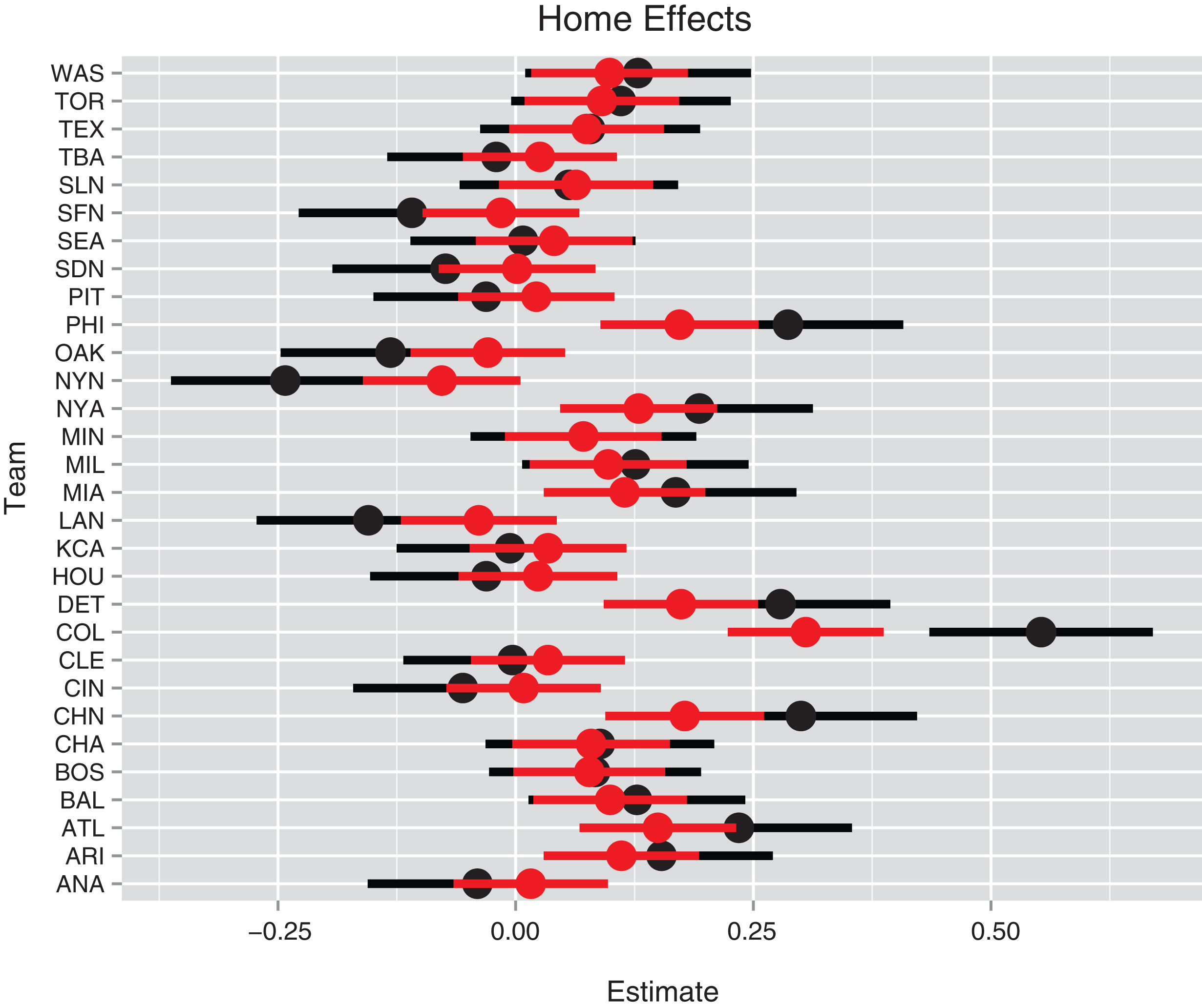 Individual and multilevel home field run effects for all teams. The black line represents the individual estimate plus and minus the standard error and the red line represents the multilevel estimate plus and minus the standard error.