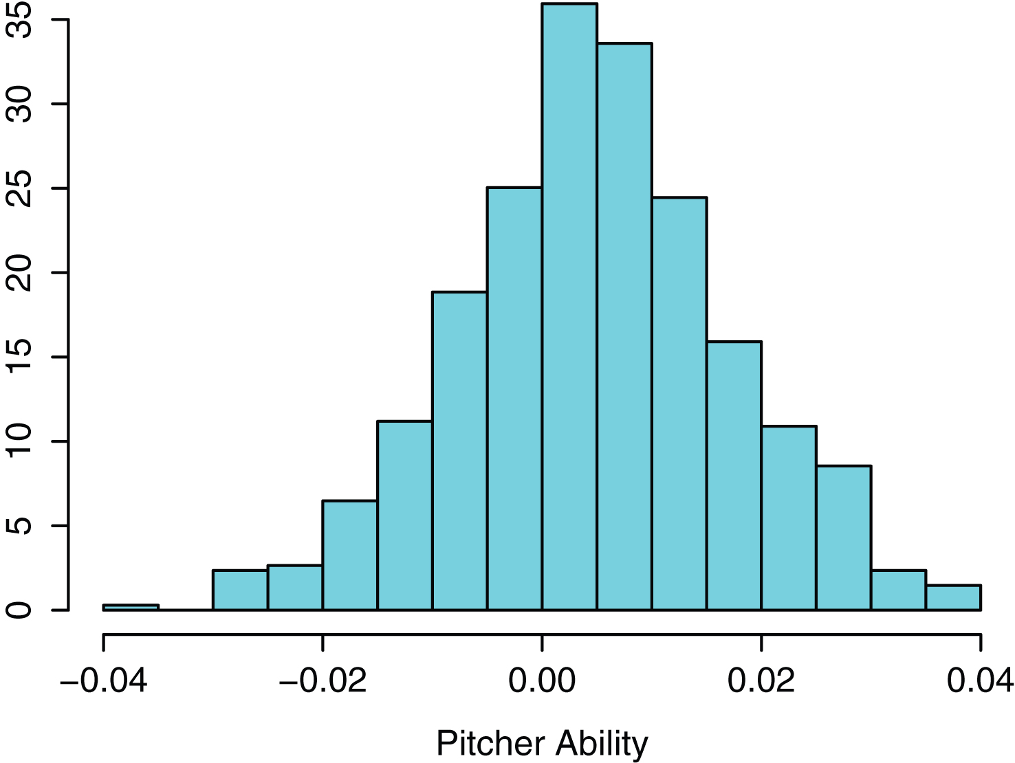 Histogram of abilities of all pitchers in 2013 season.
