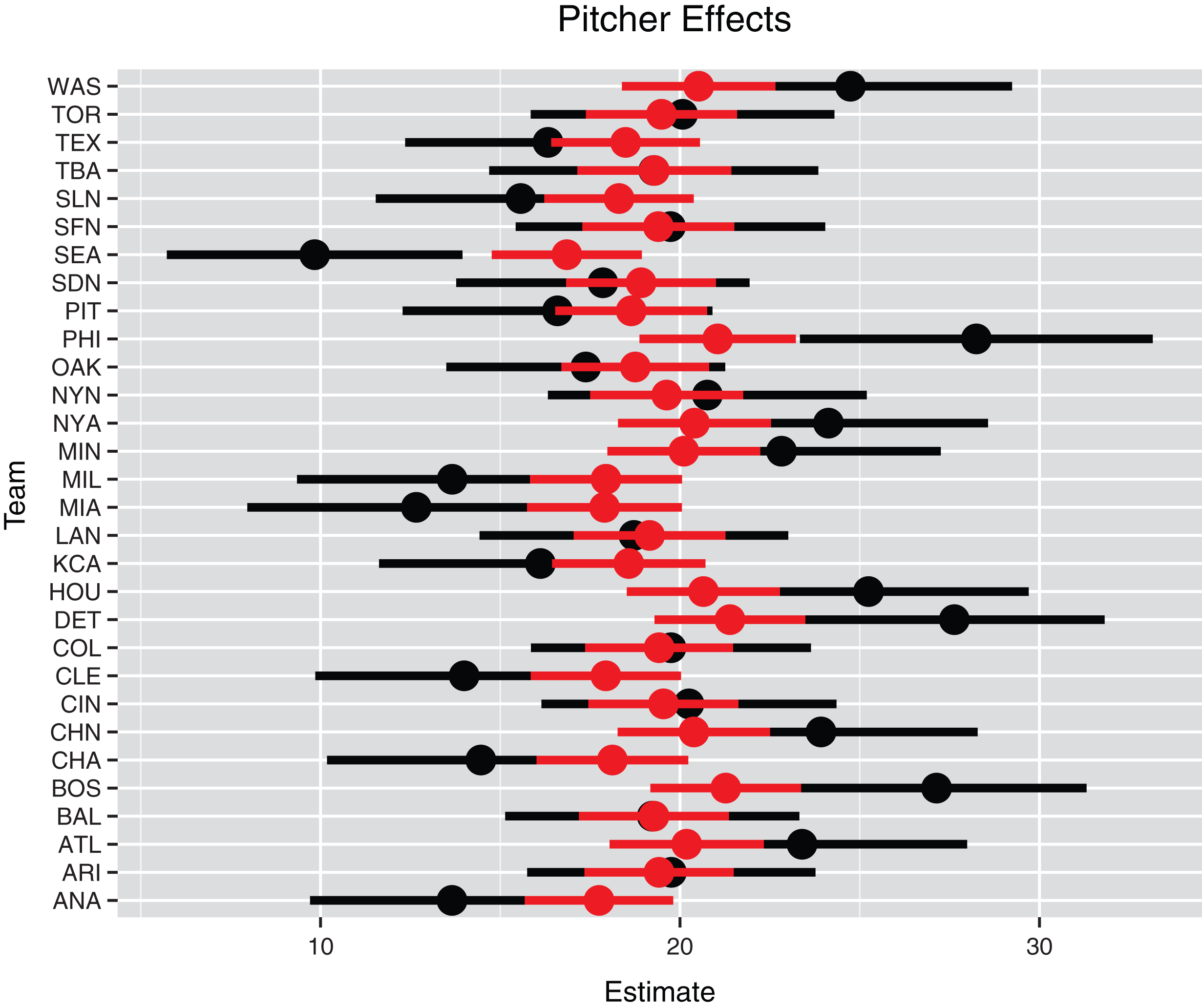 Individual and multilevel pitcher effects for all teams. The black line represents the individual estimate plus and minus the standard error and the red line represents the multilevel estimate plus and minus the standard error.