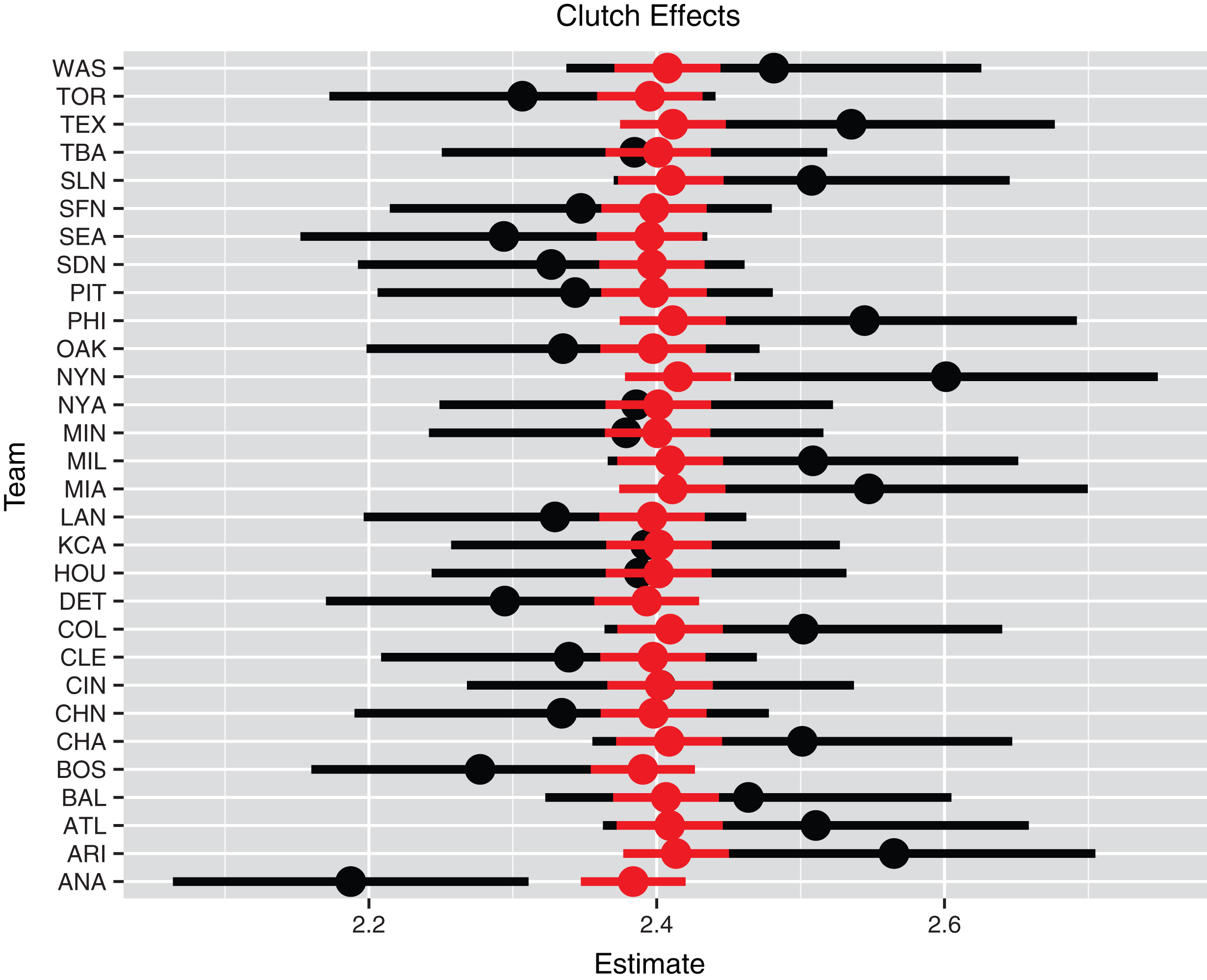 Individual and multilevel clutch effects for all teams. The black line represents the individual estimate plus and minus the standard error and the red line represents the multilevel estimate plus and minus the standard error.