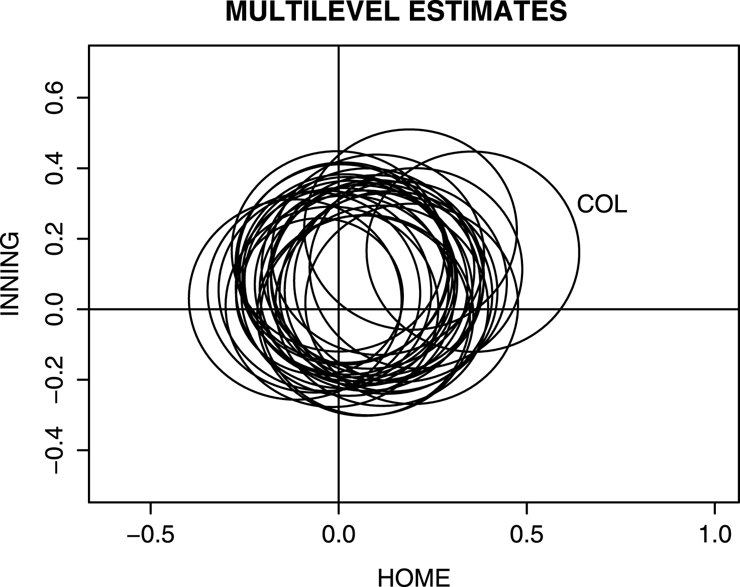 Multilevel ordinal regresssion model estimates of home/away and early/late inning effects for 2013 season. Each ellipse represents the location of a 95% confidence region and the region corresponding to Colorado is labelled.