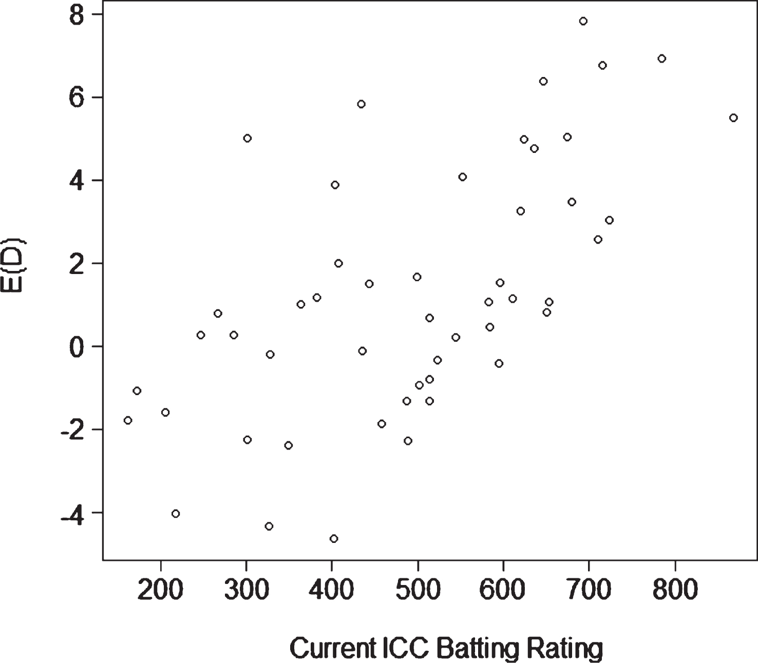 Scatterplot of
E (D) (current form) against the Reliance ICC rating for batsmen.
