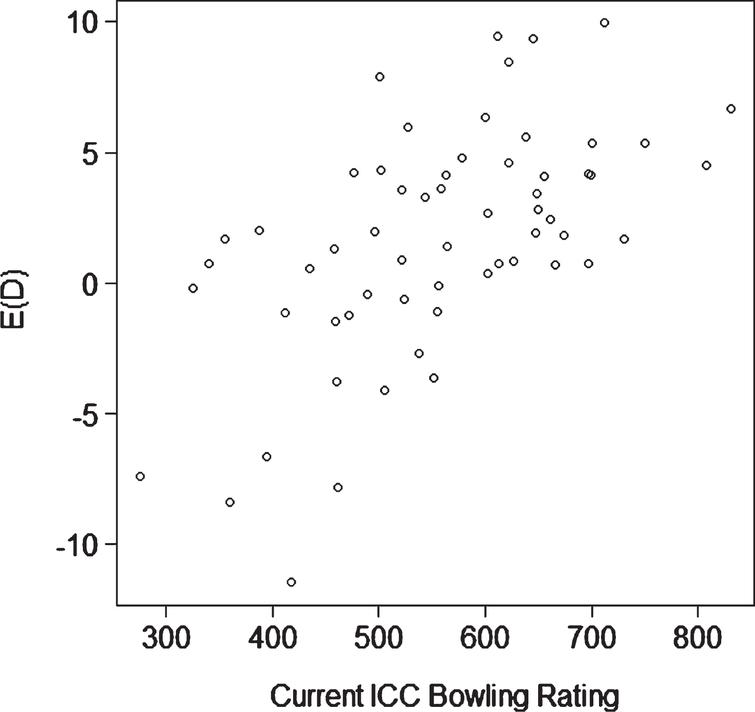 Scatterplot of E (D) (current form) against the Reliance ICC rating for bowlers.