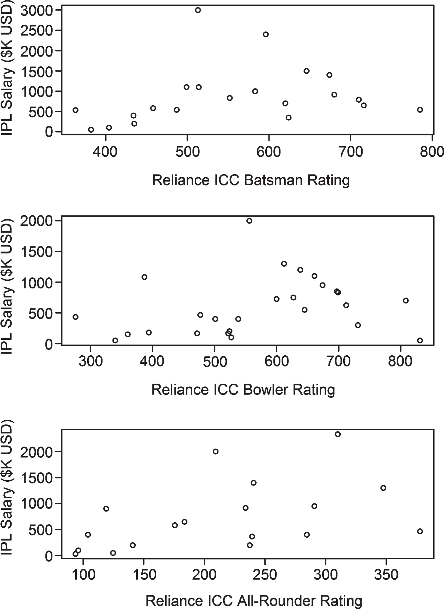 Most recent IPL salary versus ICC Reliance rating for batsmen (top), bowlers (middle) and all-rounders (bottom).