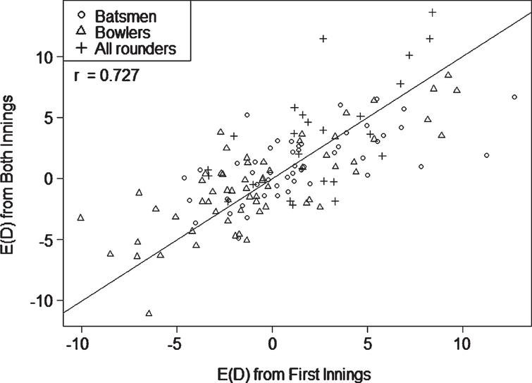 Scatterplot of
E (D) using first and second innings data against E (D) using only first innings data.