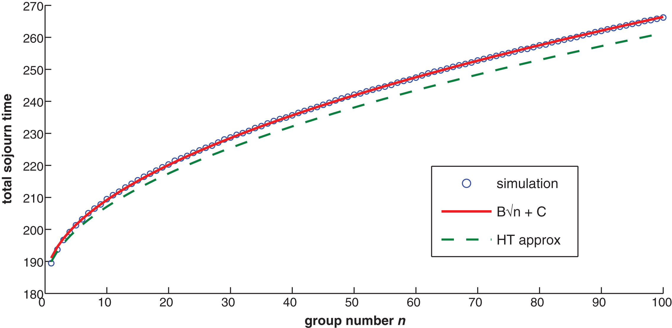 The heavy-traffic approximation in (1) (8.04n+181.6), developed in §4, and the two-parameter 
fit to the simulation estimates (8.32n+182) compared to the simulation estimates of E [V18,n], the 
expected time for group n to play all 18 holes, as a function of n, for a critically loaded golf course 
model with identical par-4 holes, with all stage playing times having the triangular distribution, modified to 
allow lost balls, with parameter five tuple (m, a, r, p, L) = (4, 1.5, 0.5, 0.05, 8.0), specified in §3.1.