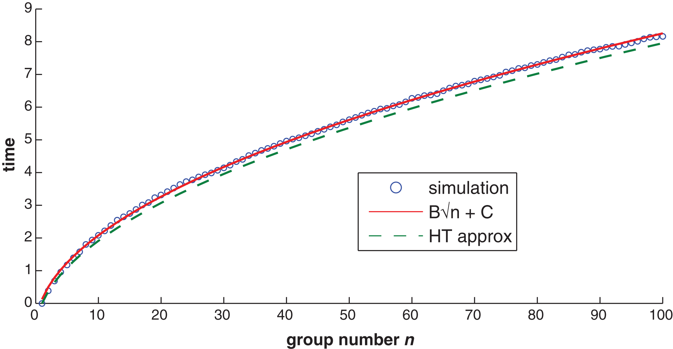 The heavy-traffic approximation (46) and a two-parameter fit to the simulation estimates (0.903n-0.777) compared to the simulation estimates of E [W1,n], the expected waiting time of group n on the 
first hole (in minutes, before starting to play), as a function of n, for a P4 hole with ρ = 1, where all 
stage playing times have the tri + LB distribution with parameter five tuple (m, a, r, p, L) = (4, 1.5, 0.5, 0.05, 8.0), reviewed in §3.1 (the same as in Fig. 1).