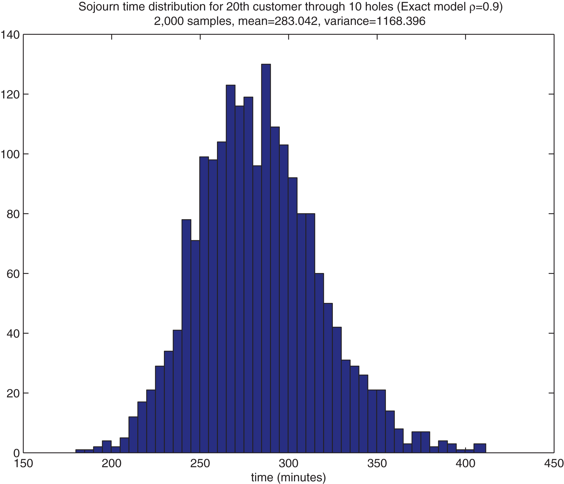 Histogram of the sojourn times V10,20 in the all exponential model with for ρ = 0.9.