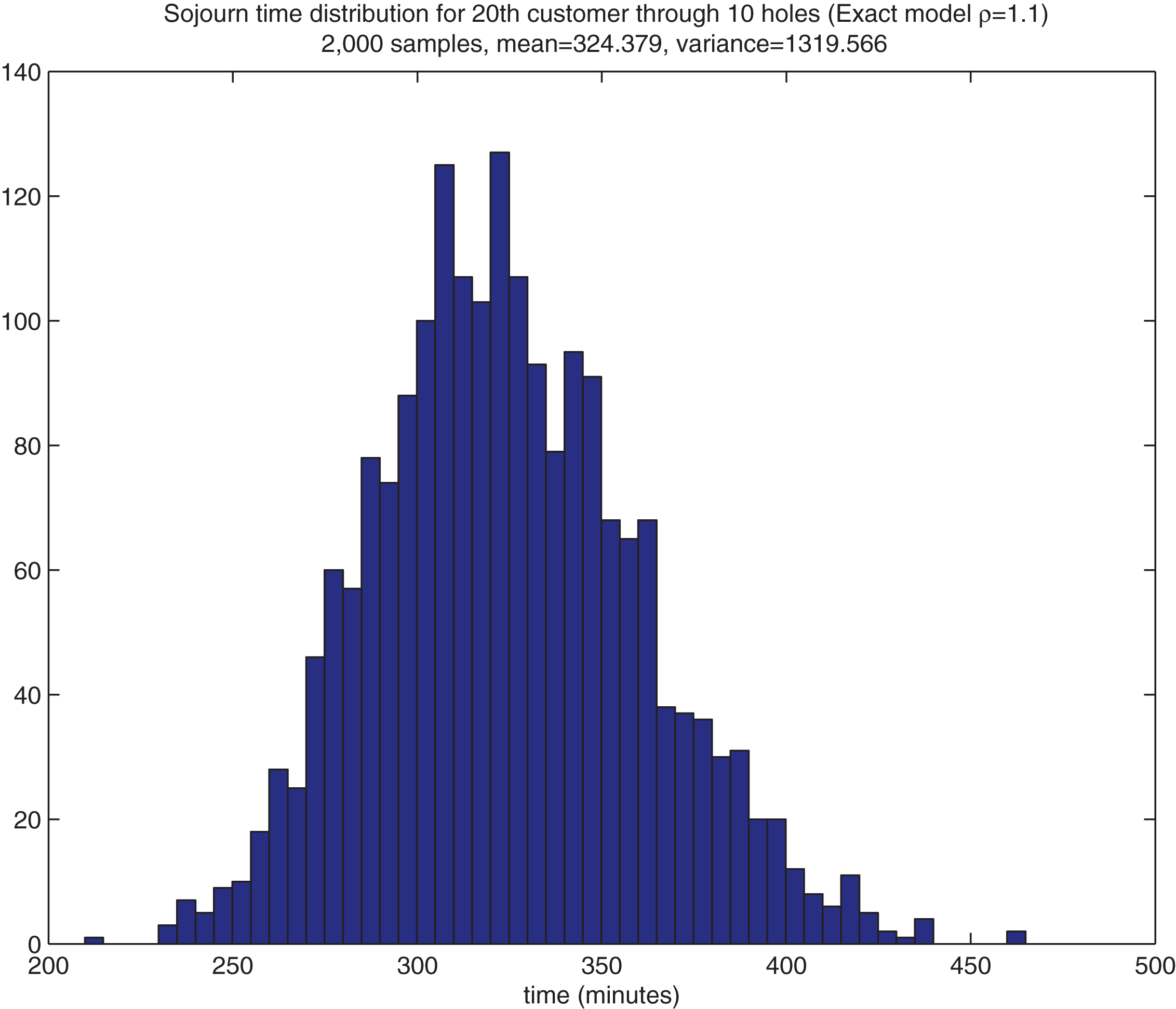 Histogram of the sojourn times V10,20 in the all exponential model with for ρ = 1.1.